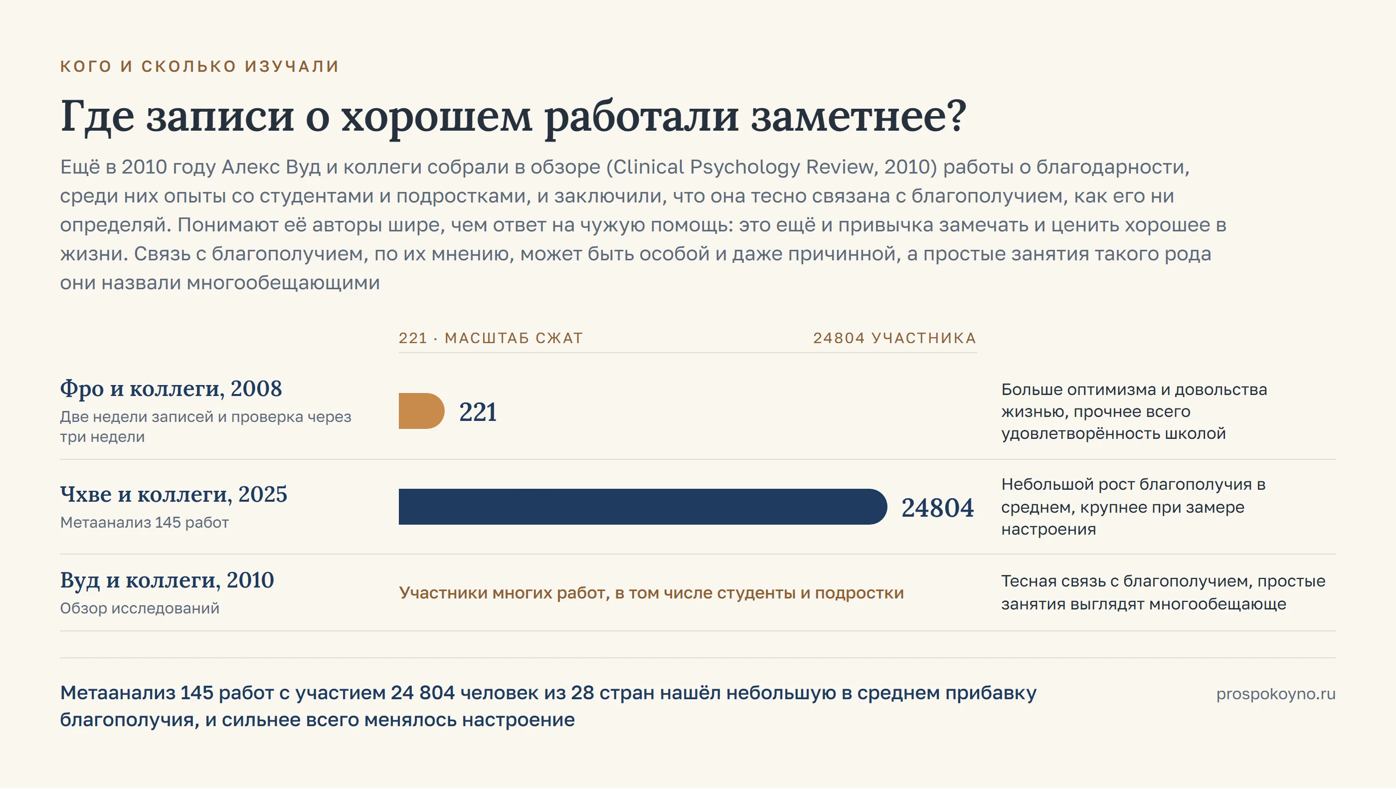 Шкала выборок 3 исследований: от 221 до 24804 участников, у каждой полосы длительность и вывод работы