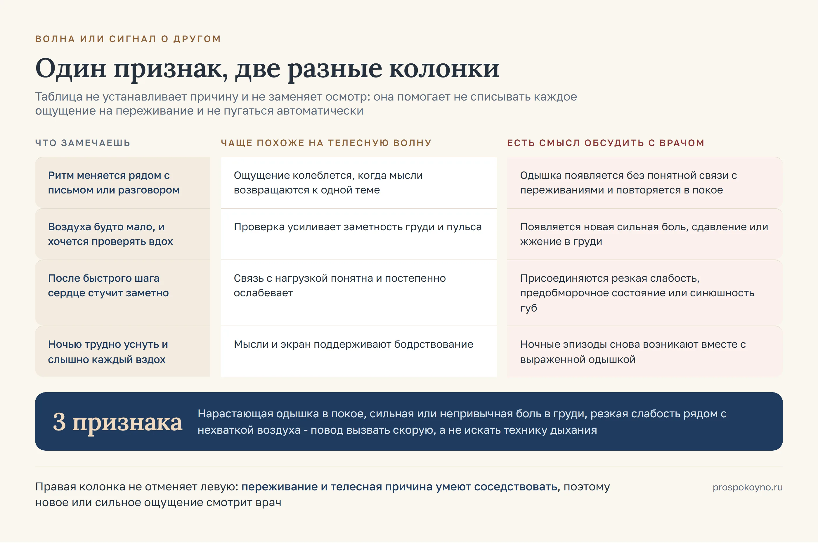 Четыре признака построчно в двух колонках: что чаще похоже на телесную волну и что есть смысл обсудить с врачом