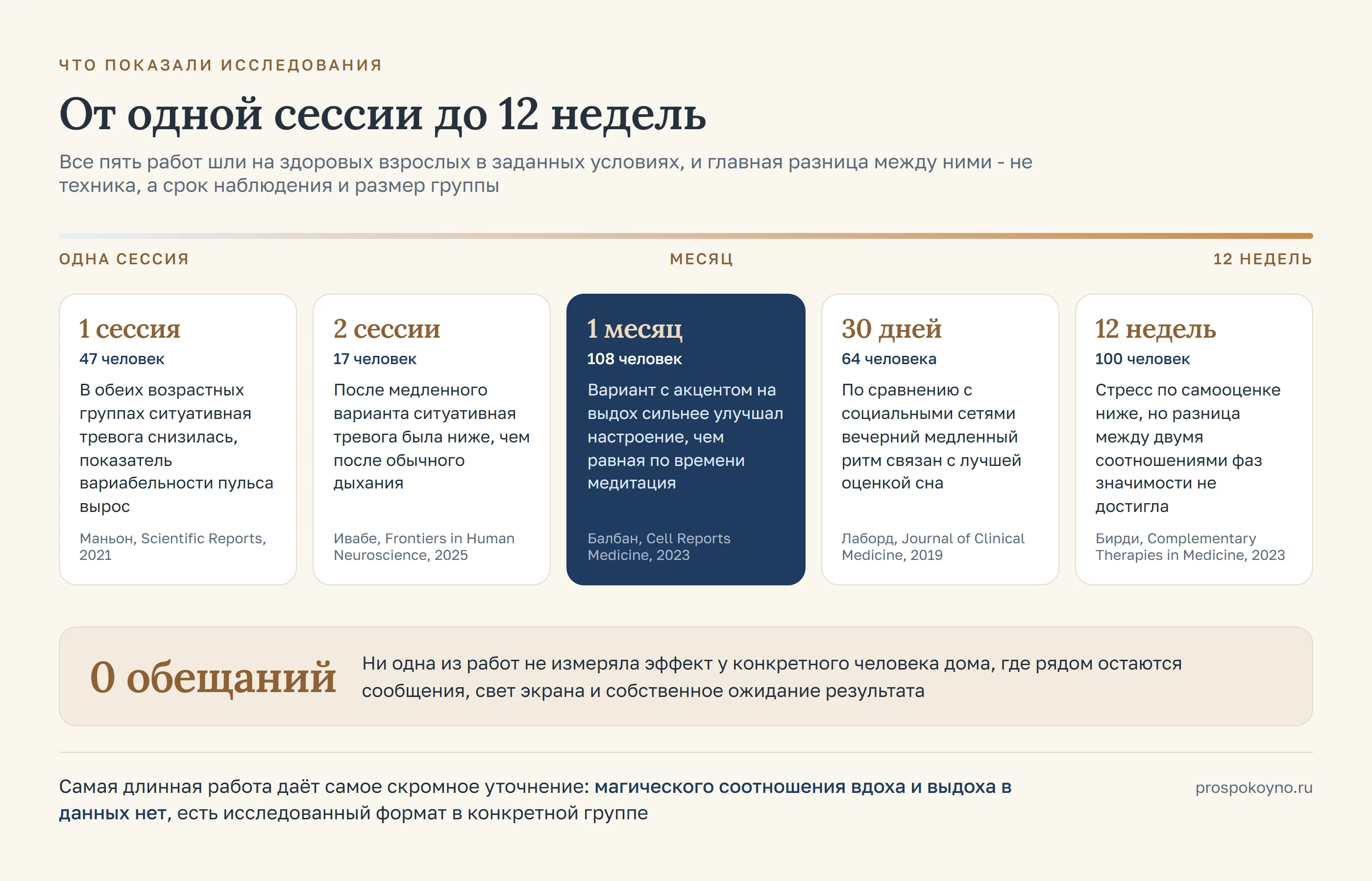 Шкала длительности с пятью работами от одной сессии до 12 недель, у каждой размер группы от 17 до 108 человек