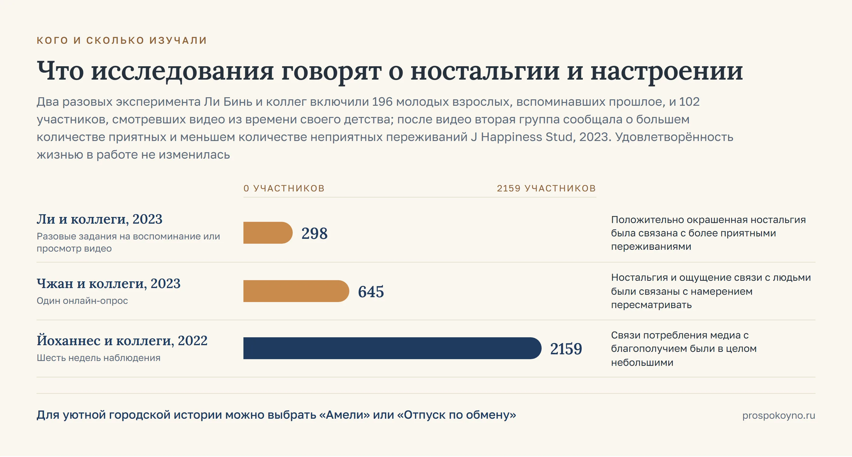 Шкала выборок 3 исследований: от 298 до 2159 участников, у каждой полосы длительность и вывод работы