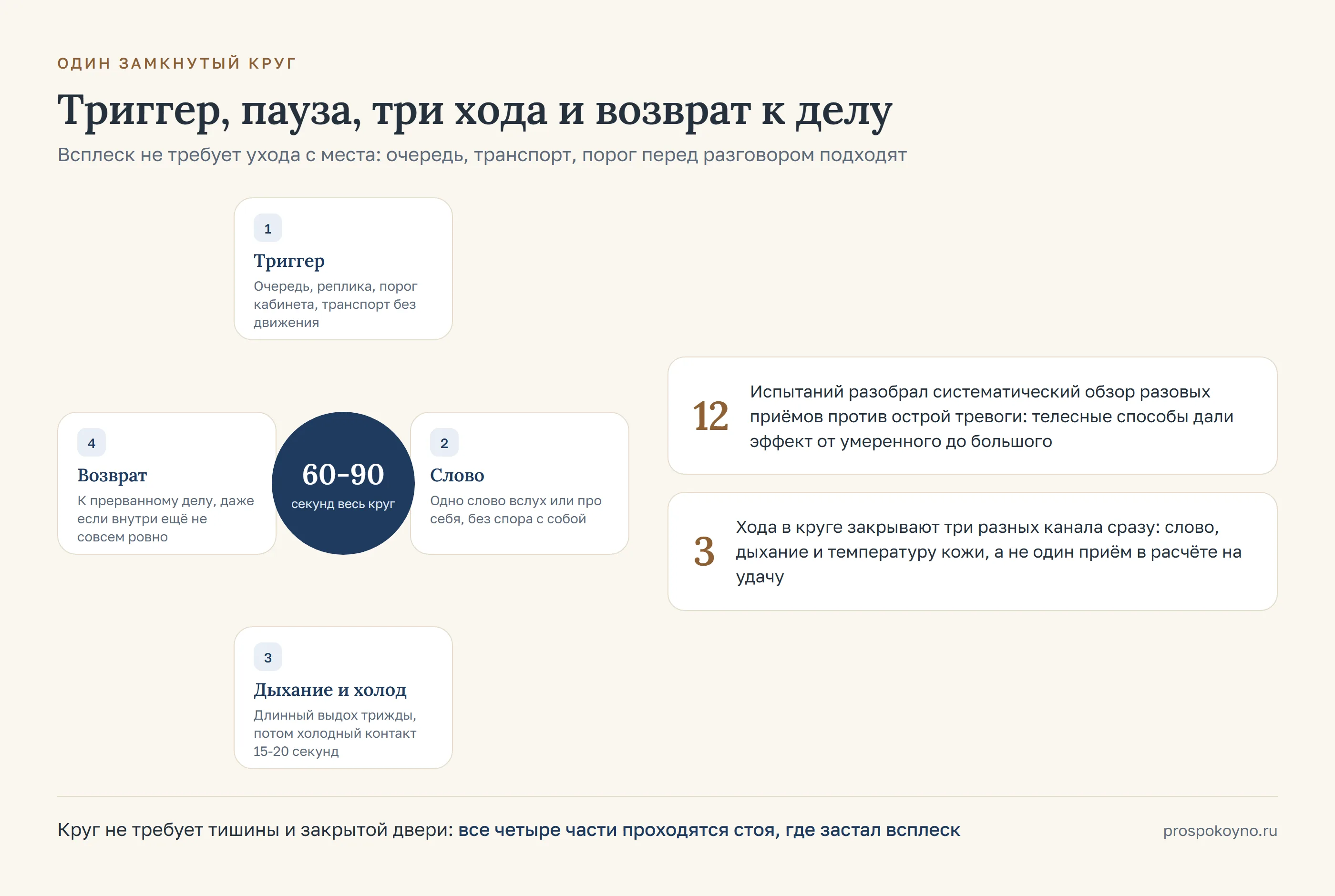 Круг из четырёх частей: триггер, слово, дыхание с холодом и возврат к делу, в центре итог 60-90 секунд