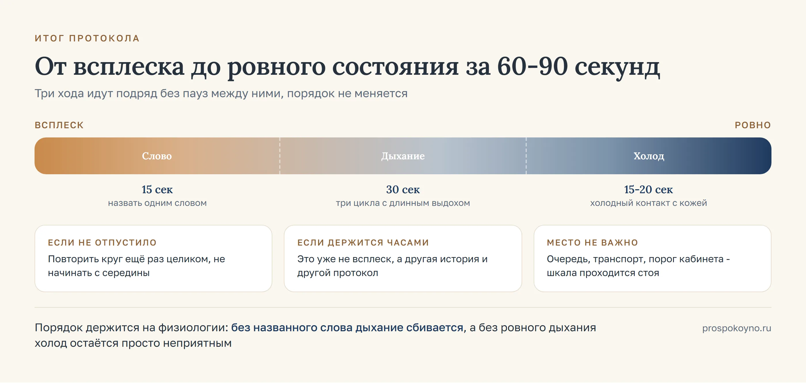 Шкала от всплеска к ровному состоянию с тремя отметками: слово 15 секунд, дыхание 30 секунд, холод 15-20 секунд