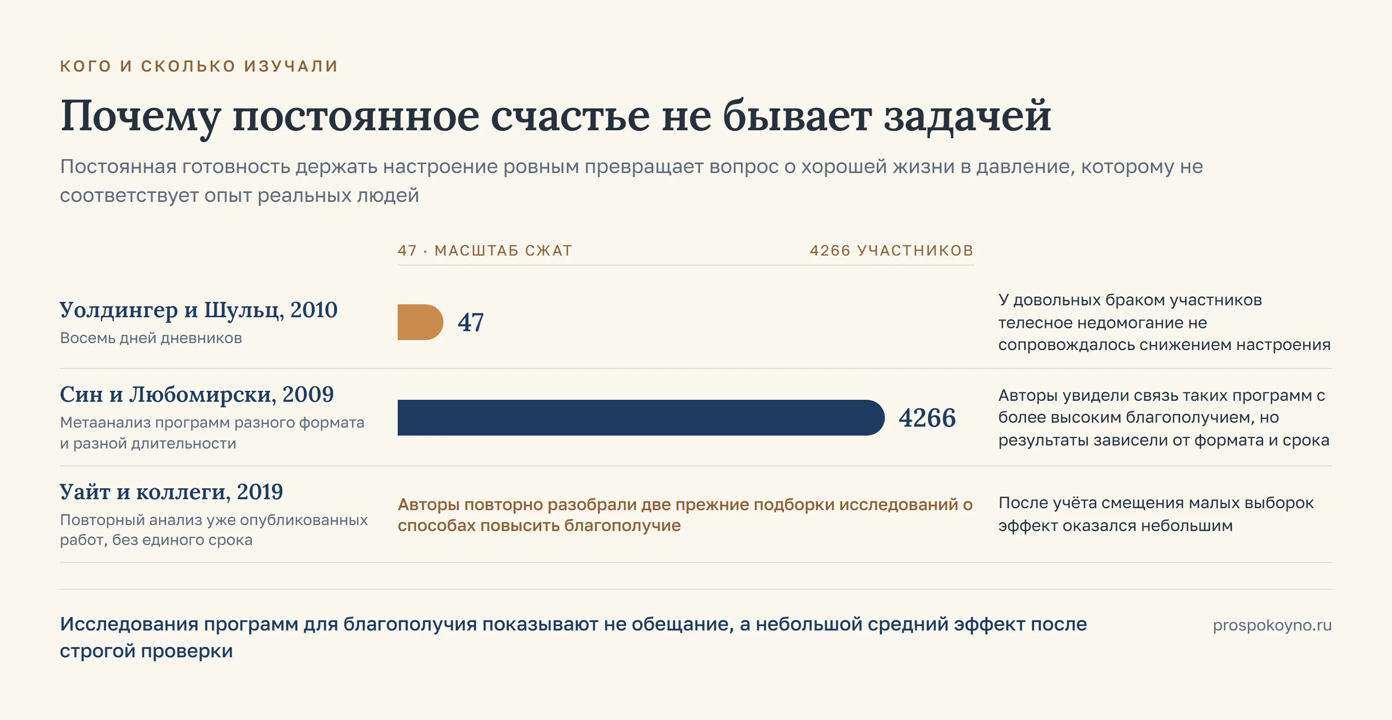 Шкала выборок 3 исследований: от 47 до 4266 участников, у каждой полосы длительность и вывод работы
