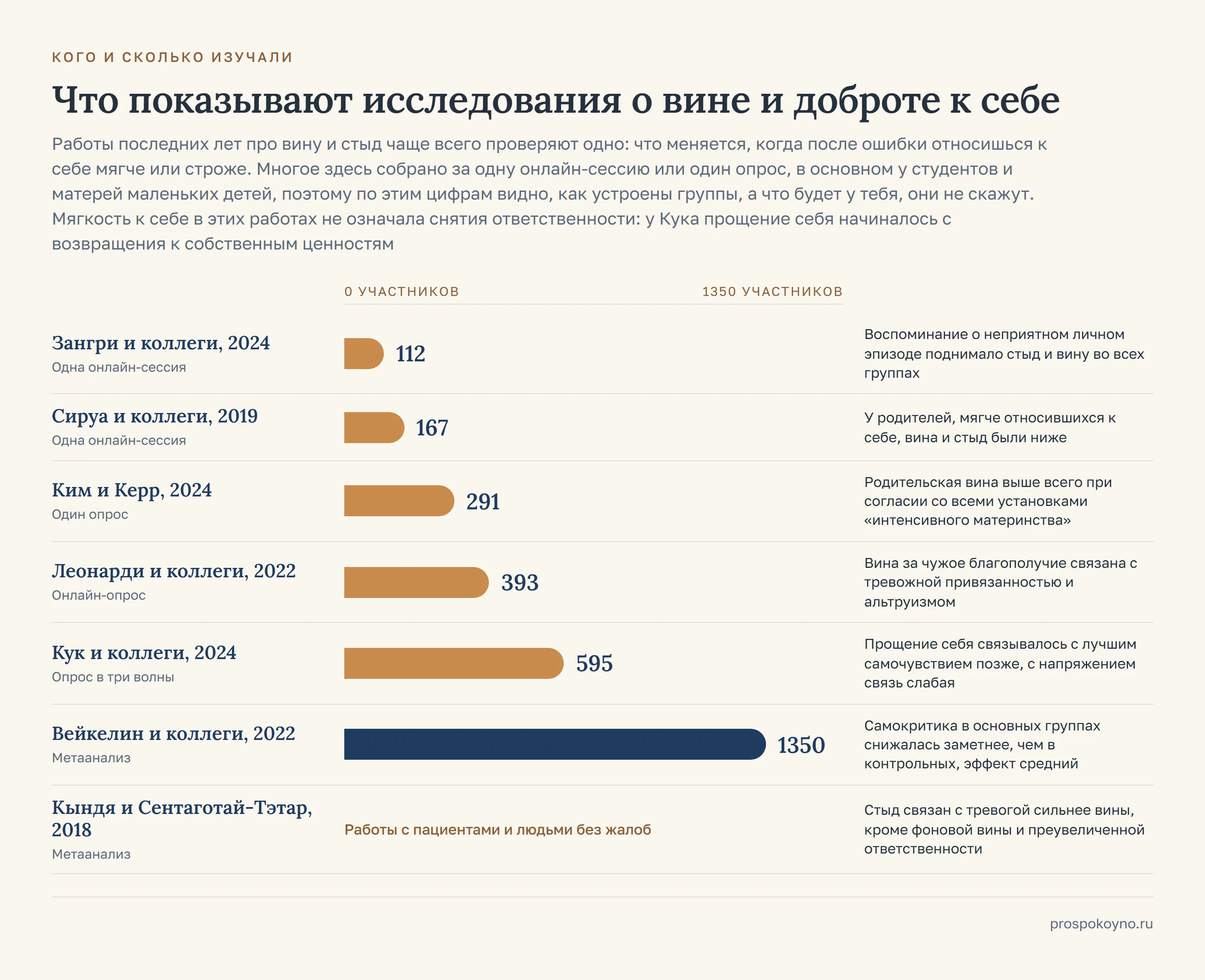 Шкала выборок 7 исследований: от 112 до 1350 участников, у каждой полосы длительность и вывод работы