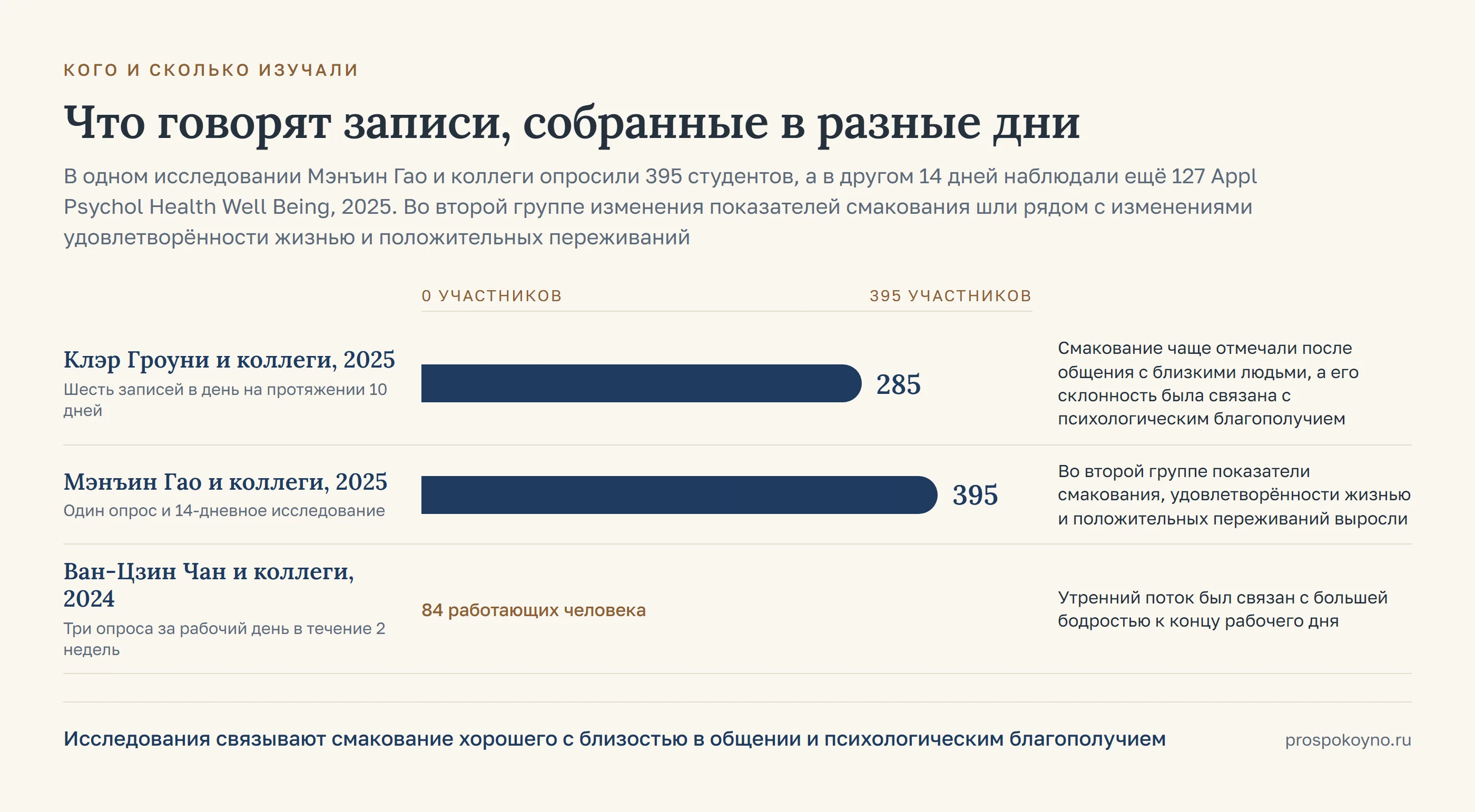 Шкала выборок 3 исследований: от 285 до 395 участников, у каждой полосы длительность и вывод работы