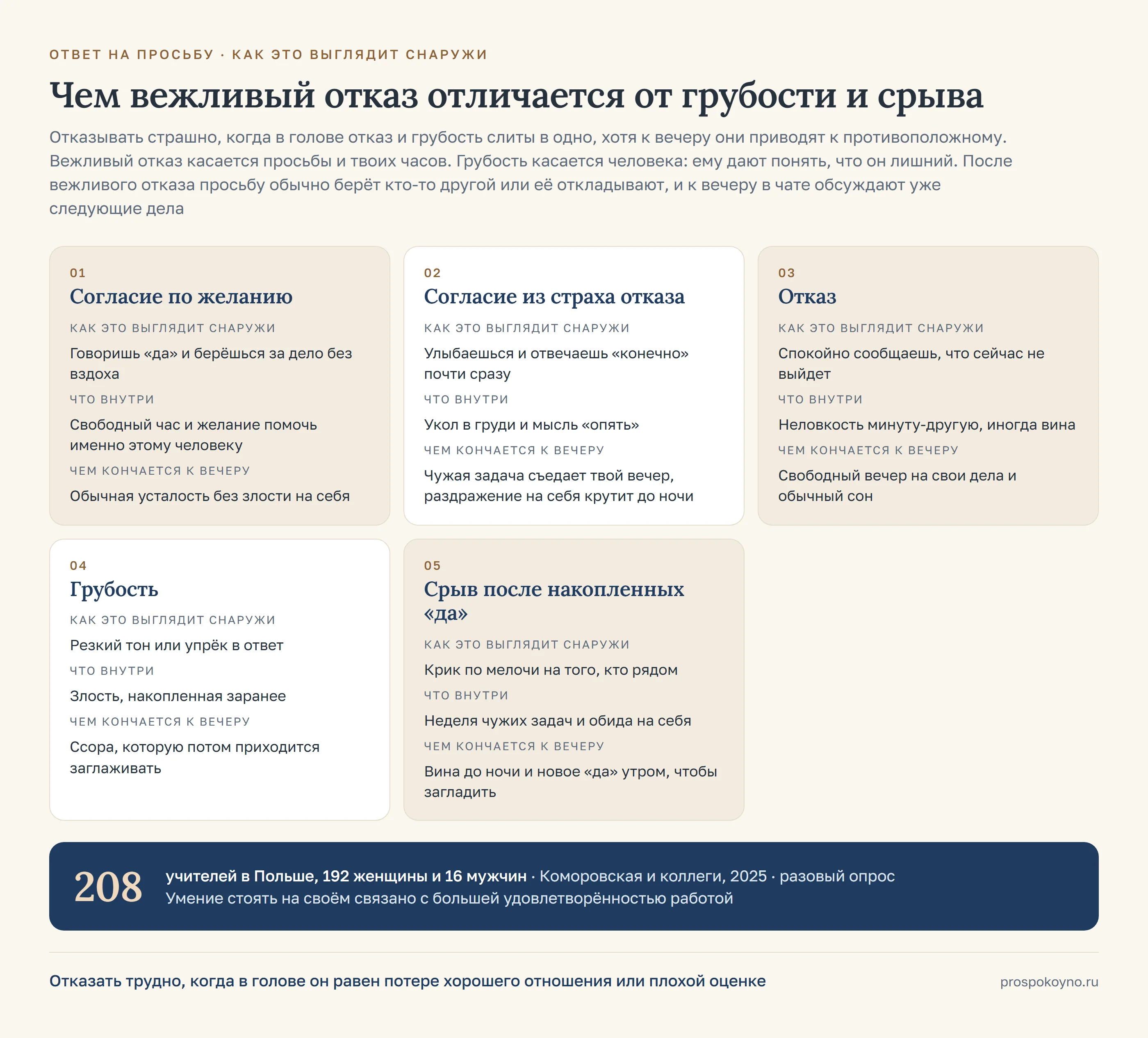 5 карточек по строкам таблицы раздела: согласие по желанию, согласие из страха отказа, отказ, грубость