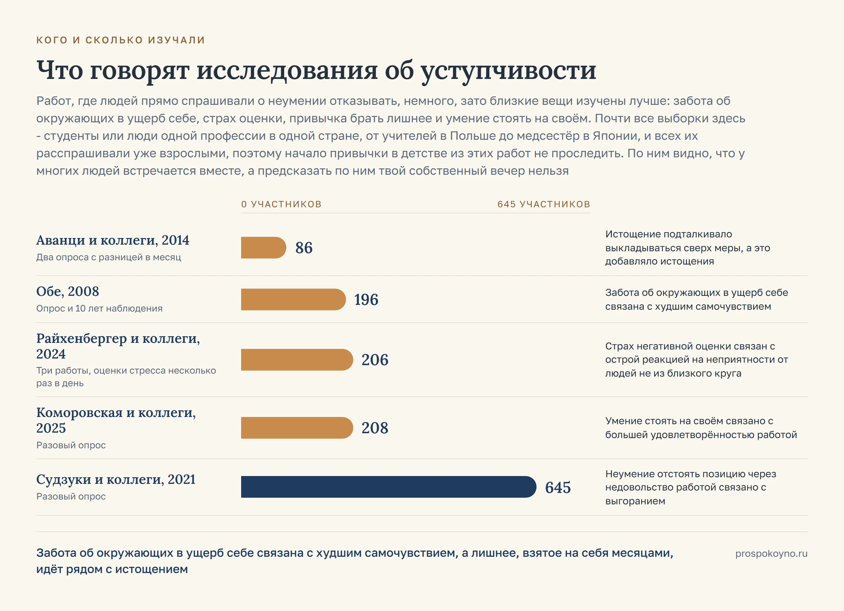 Шкала выборок 5 исследований: от 86 до 645 участников, у каждой полосы длительность и вывод работы
