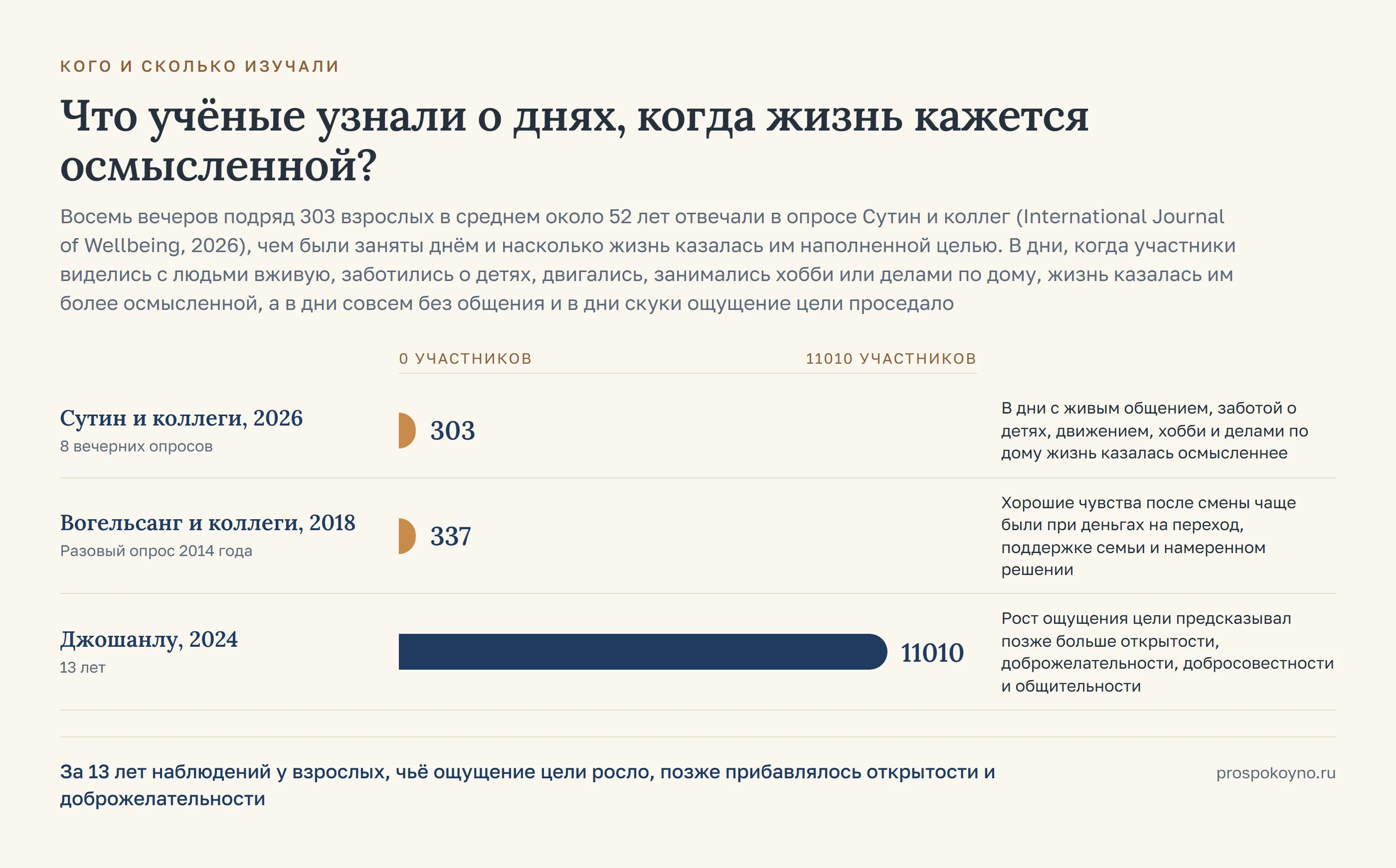 Шкала выборок 3 исследований: от 303 до 11010 участников, у каждой полосы длительность и вывод работы