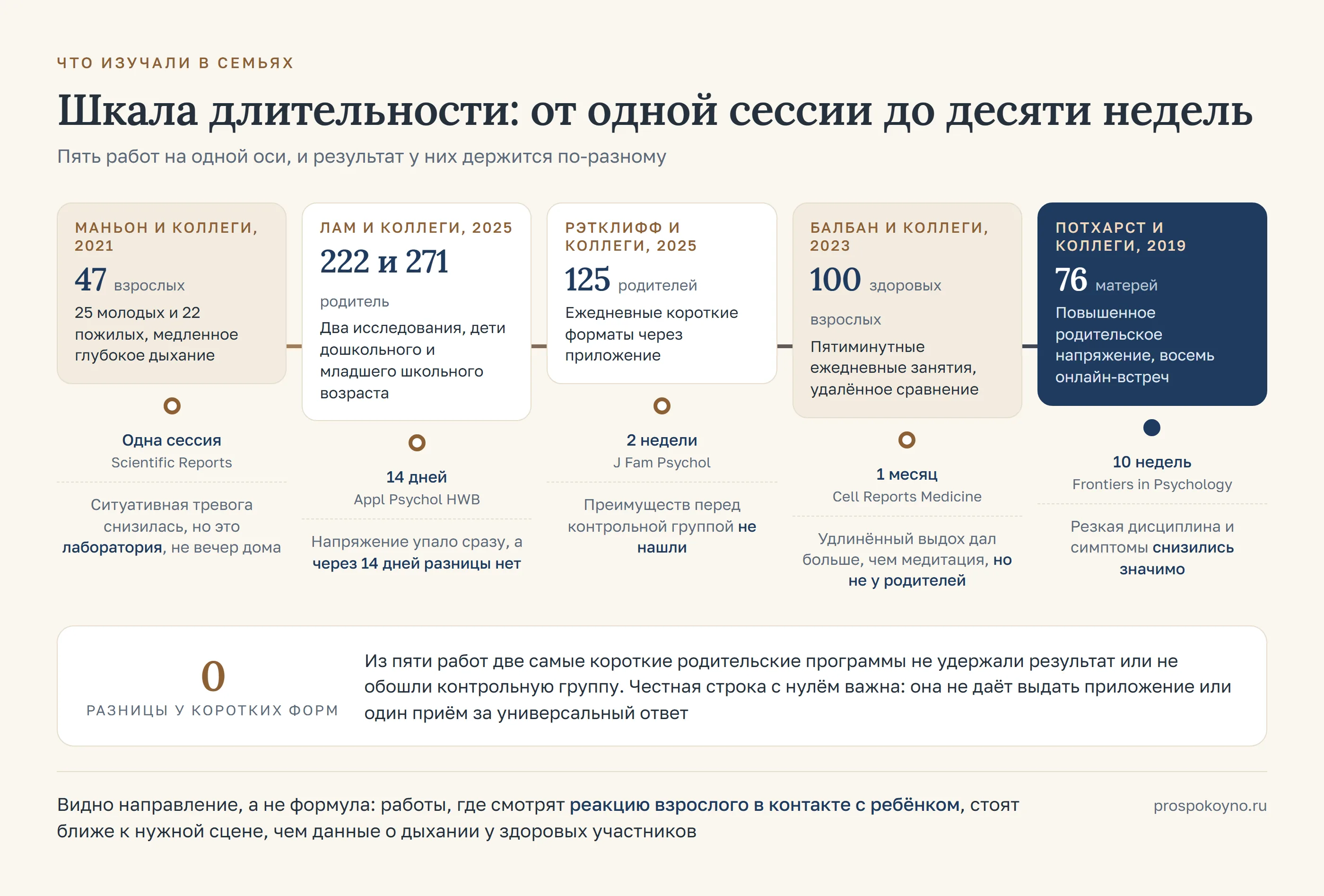 Шкала длительности пяти исследований от одной сессии до десяти недель с выборками и исходом каждой работы