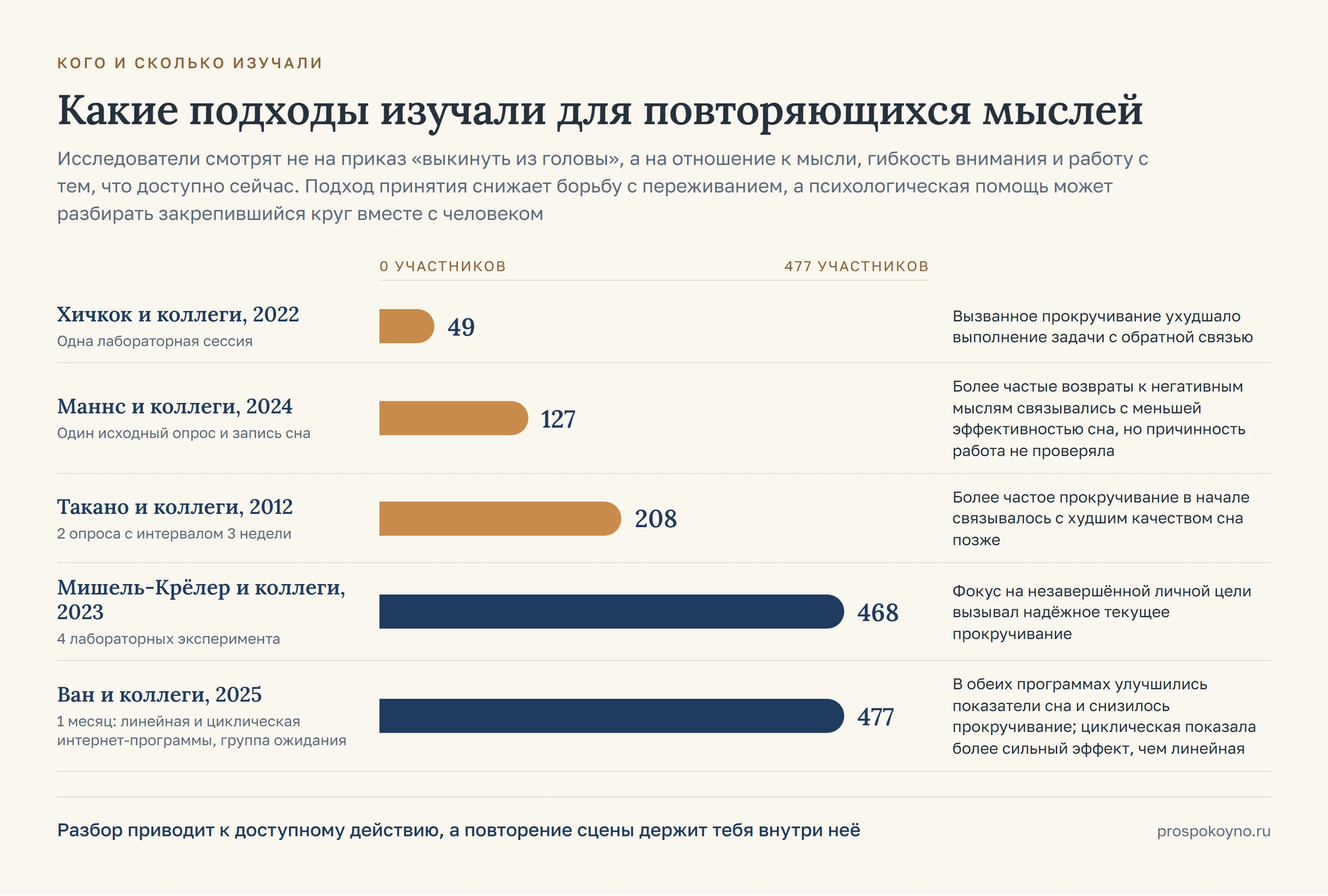 Шкала выборок 5 исследований: от 49 до 477 участников, у каждой полосы длительность и вывод работы