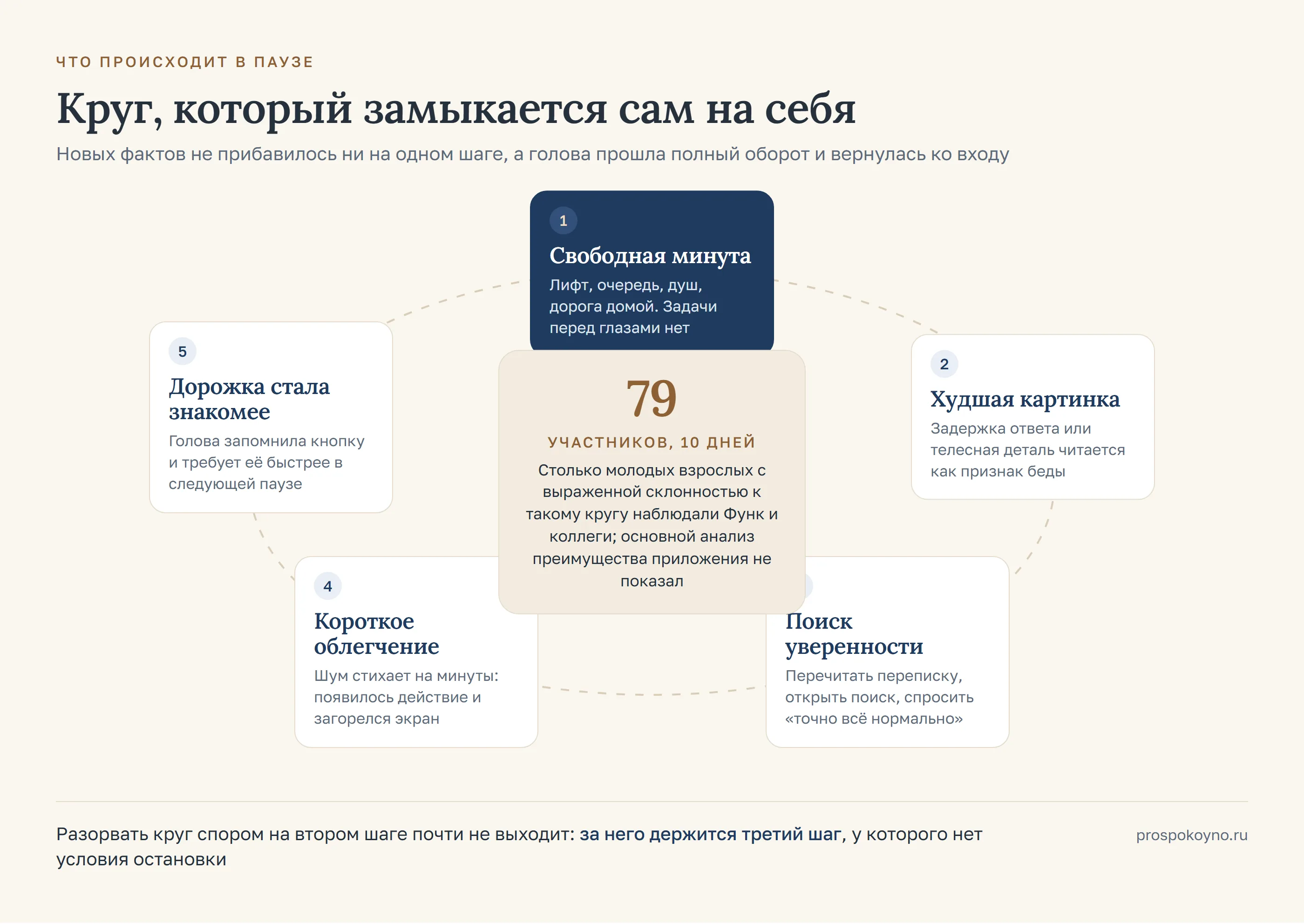 Замкнутый круг из пяти узлов: свободная минута, худшая картинка, поиск уверенности, облегчение и знакомая дорожка