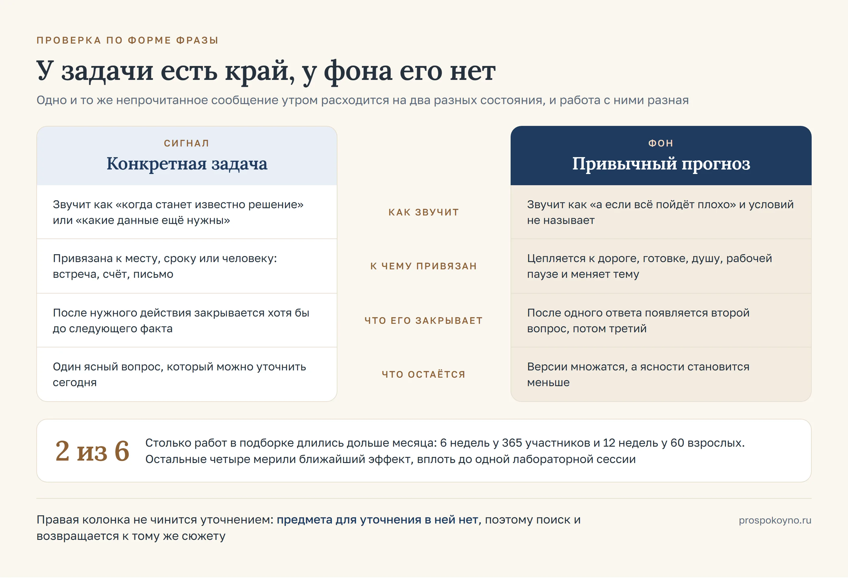 Две колонки построчно: конкретная задача с ясным вопросом и фоновый прогноз, у которого края и условий нет