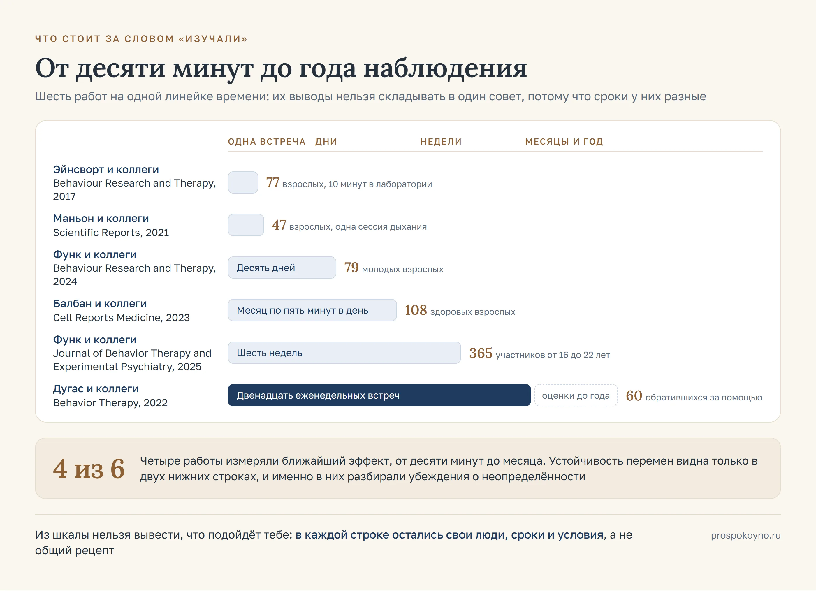 Шкала от десяти минут до года наблюдения с полосами шести исследований и числом участников у каждой строки