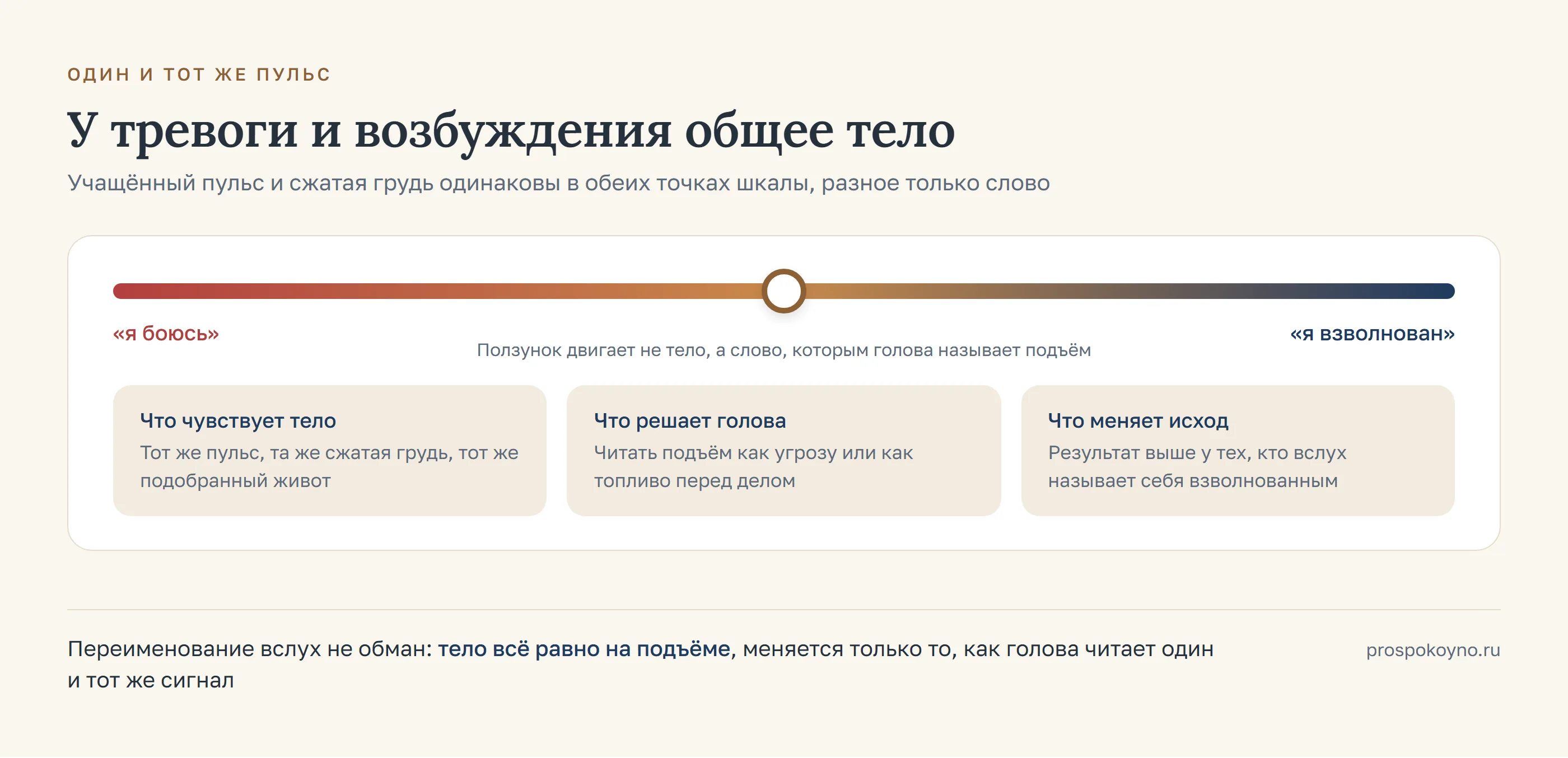 Шкала от «я боюсь» до «я взволнован» с общим телом на обоих концах: пульс и сжатая грудь одинаковы
