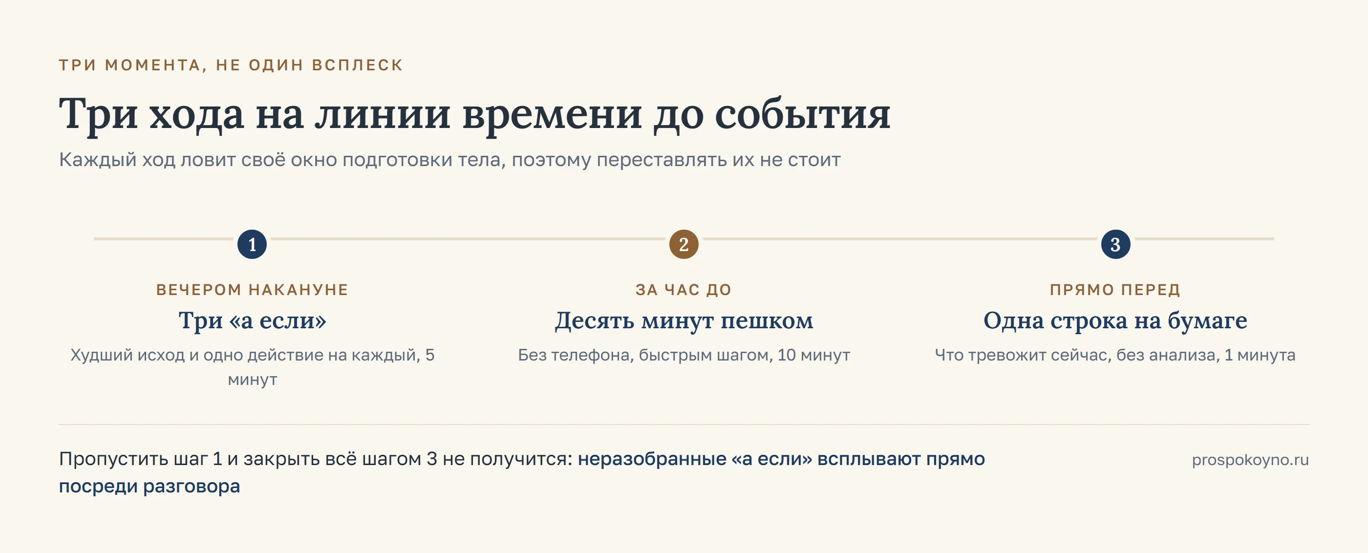 Горизонтальный таймлайн трёх ходов: вечером накануне, за час до и прямо перед событием