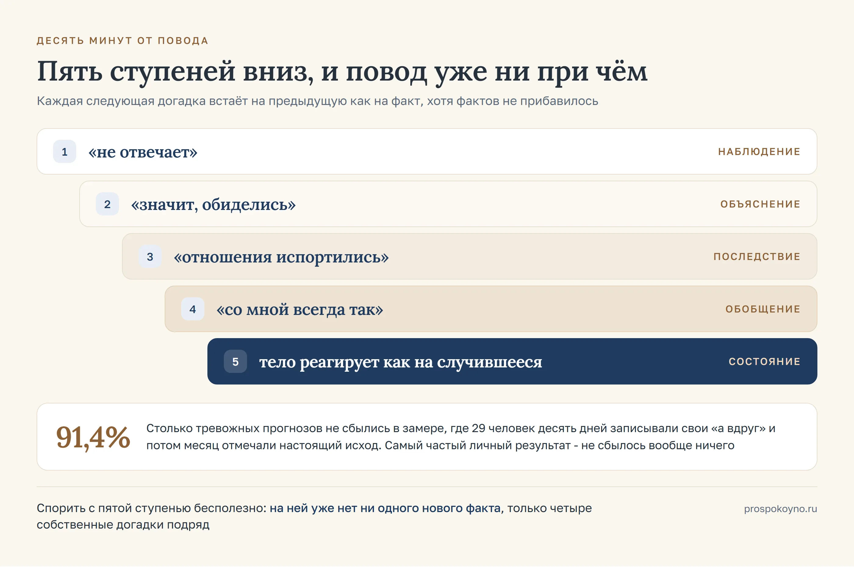 Лестница накрутки из пяти ступеней: от наблюдения «не отвечает» до состояния, будто всё уже случилось