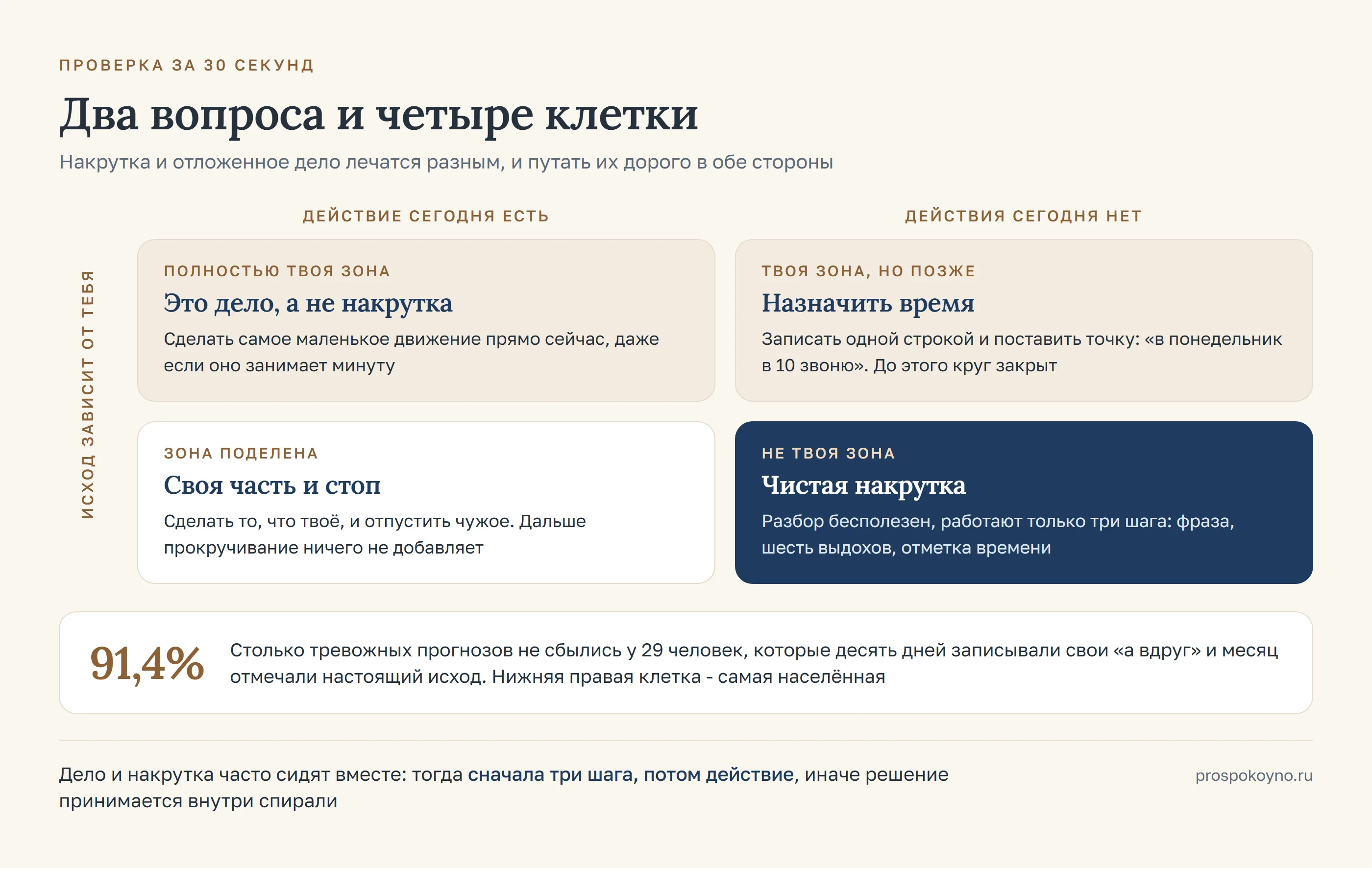 Сетка из четырёх клеток по двум вопросам проверки: есть ли действие сегодня и зависит ли исход от тебя