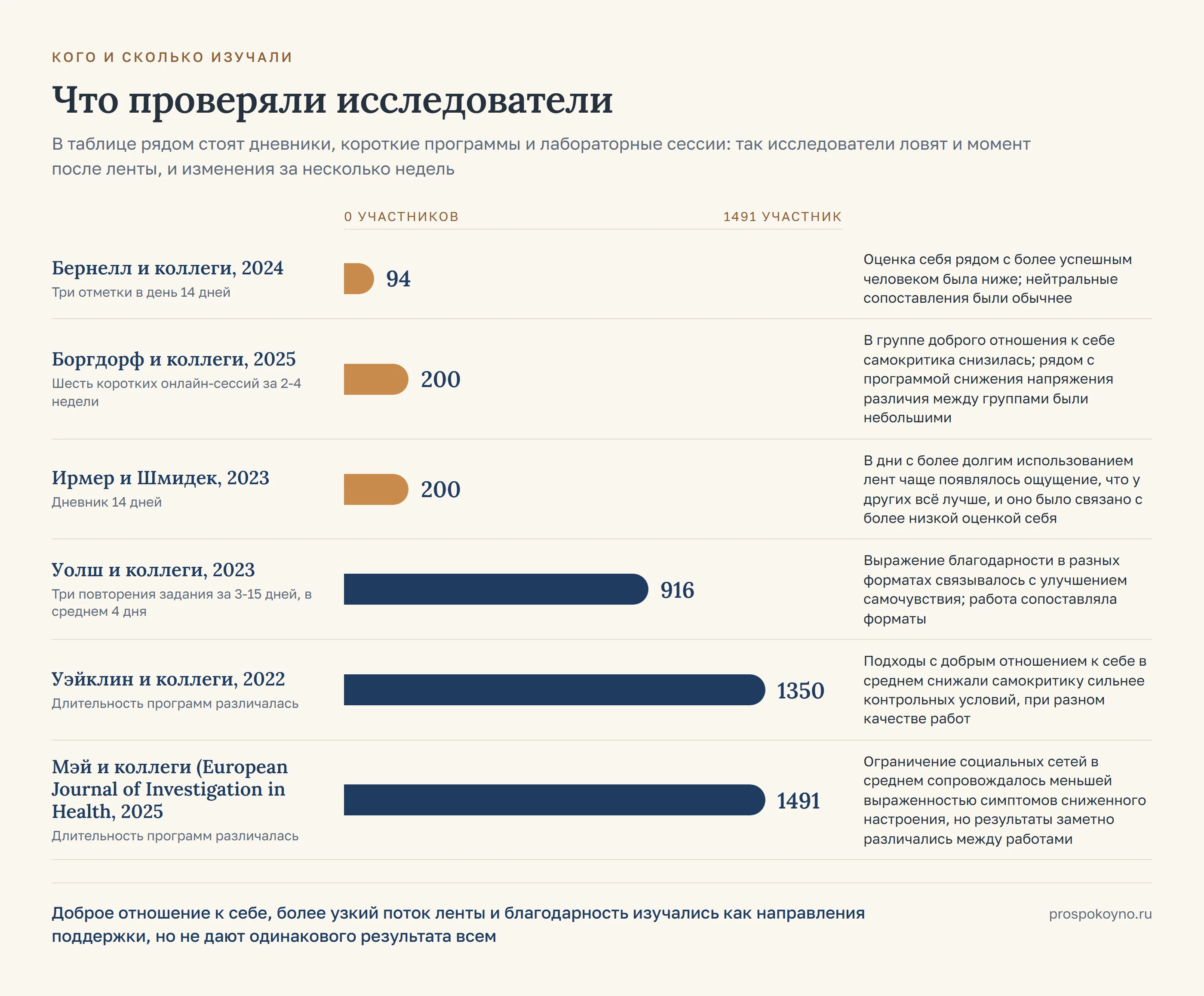 Шкала выборок 6 исследований: от 94 до 1491 участников, у каждой полосы длительность и вывод работы