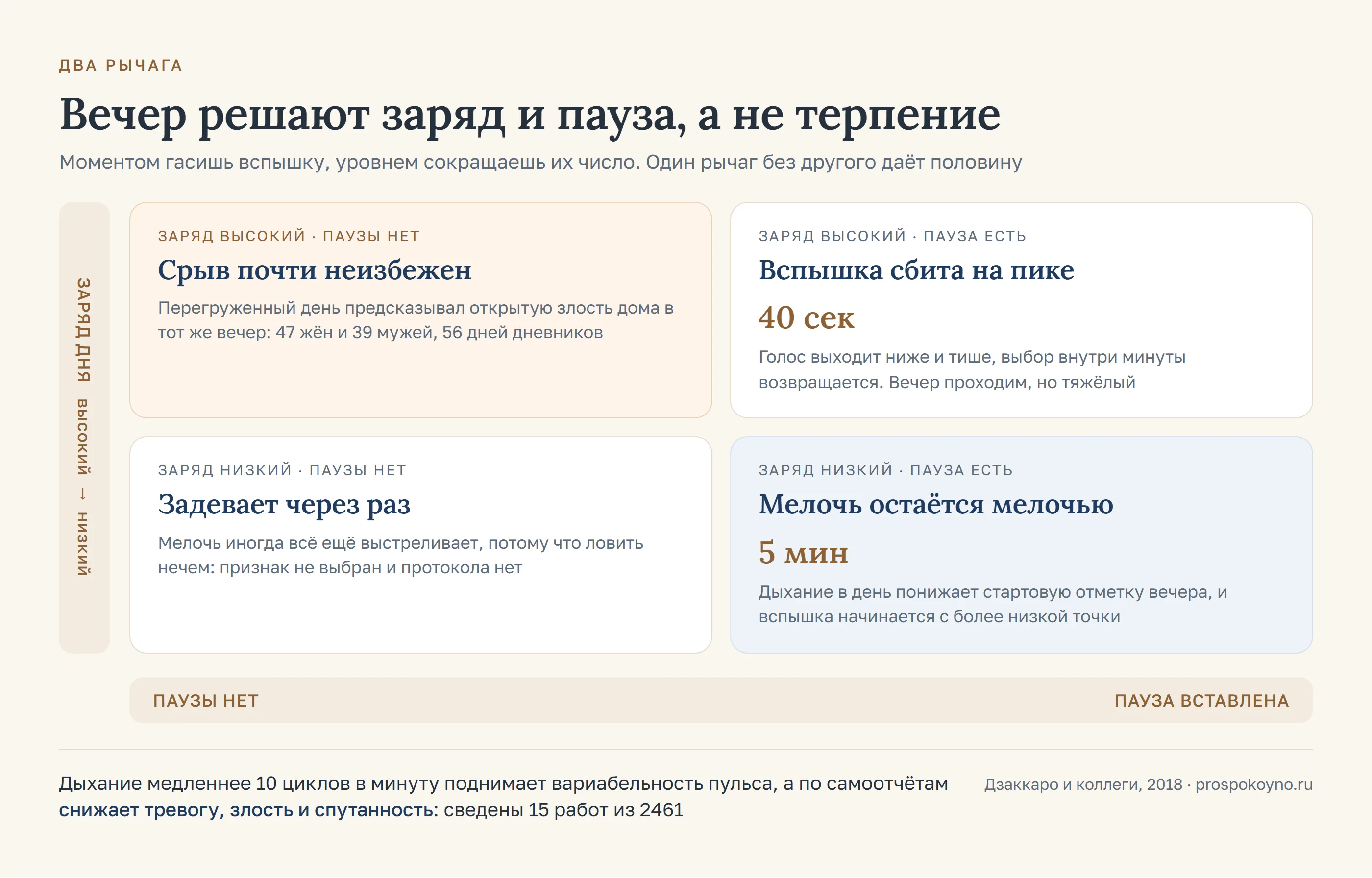 Сетка из четырёх исходов вечера по двум осям: заряд дня сверху вниз и вставленная пауза слева направо