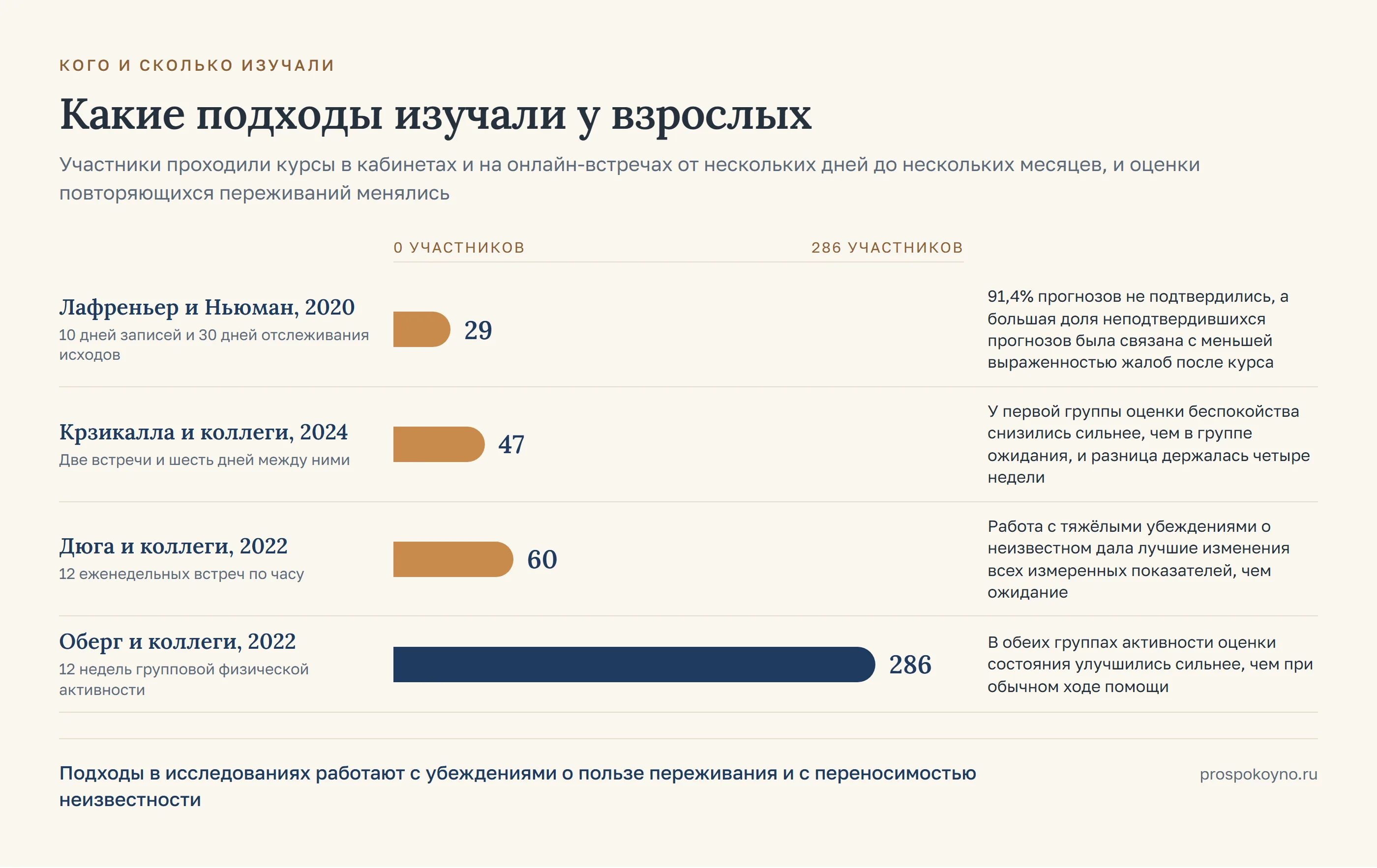 Шкала выборок 4 исследований: от 29 до 286 участников, у каждой полосы длительность и вывод работы