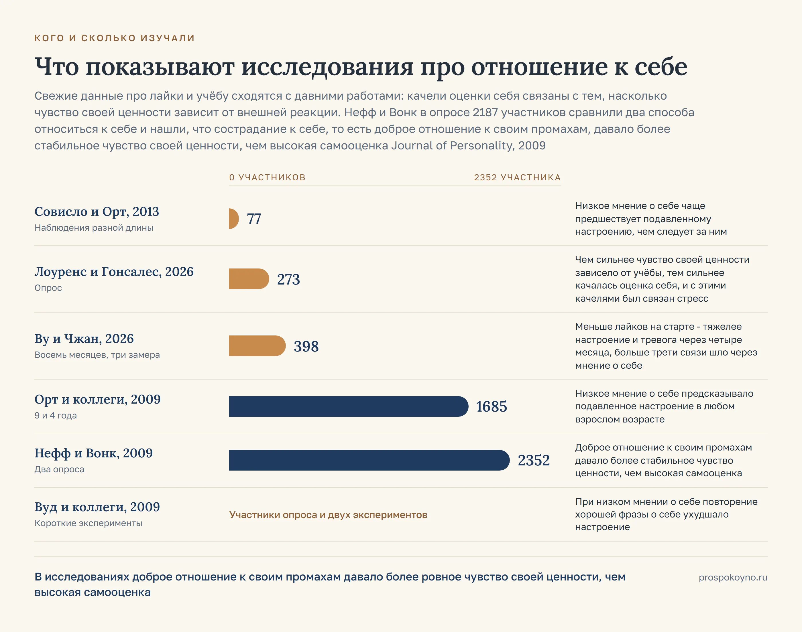 Шкала выборок 6 исследований: от 77 до 2352 участников, у каждой полосы длительность и вывод работы