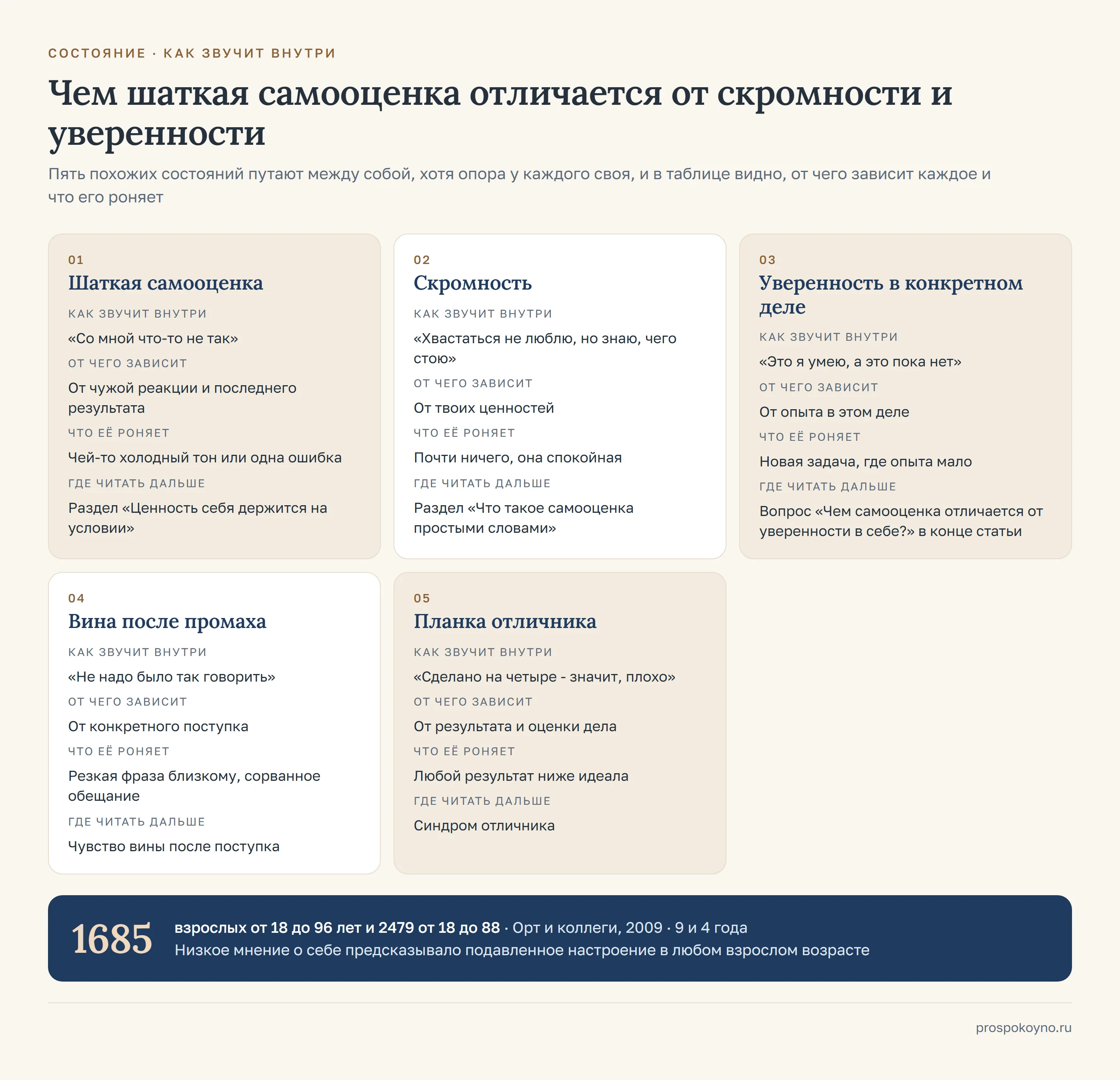 5 карточек по строкам таблицы раздела: шаткая самооценка, скромность, уверенность в конкретном деле, вина после промаха