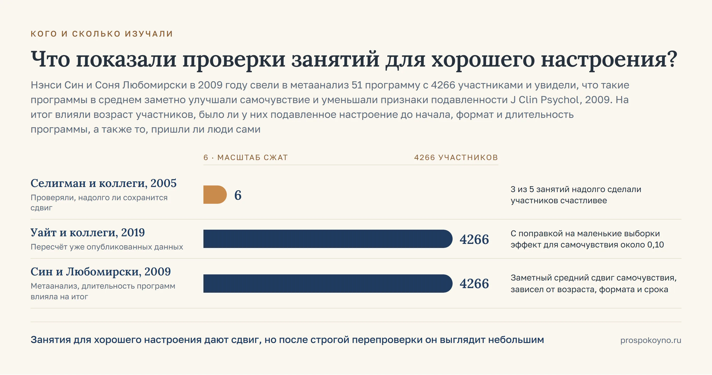 Шкала выборок 3 исследований: от 6 до 4266 участников, у каждой полосы длительность и вывод работы