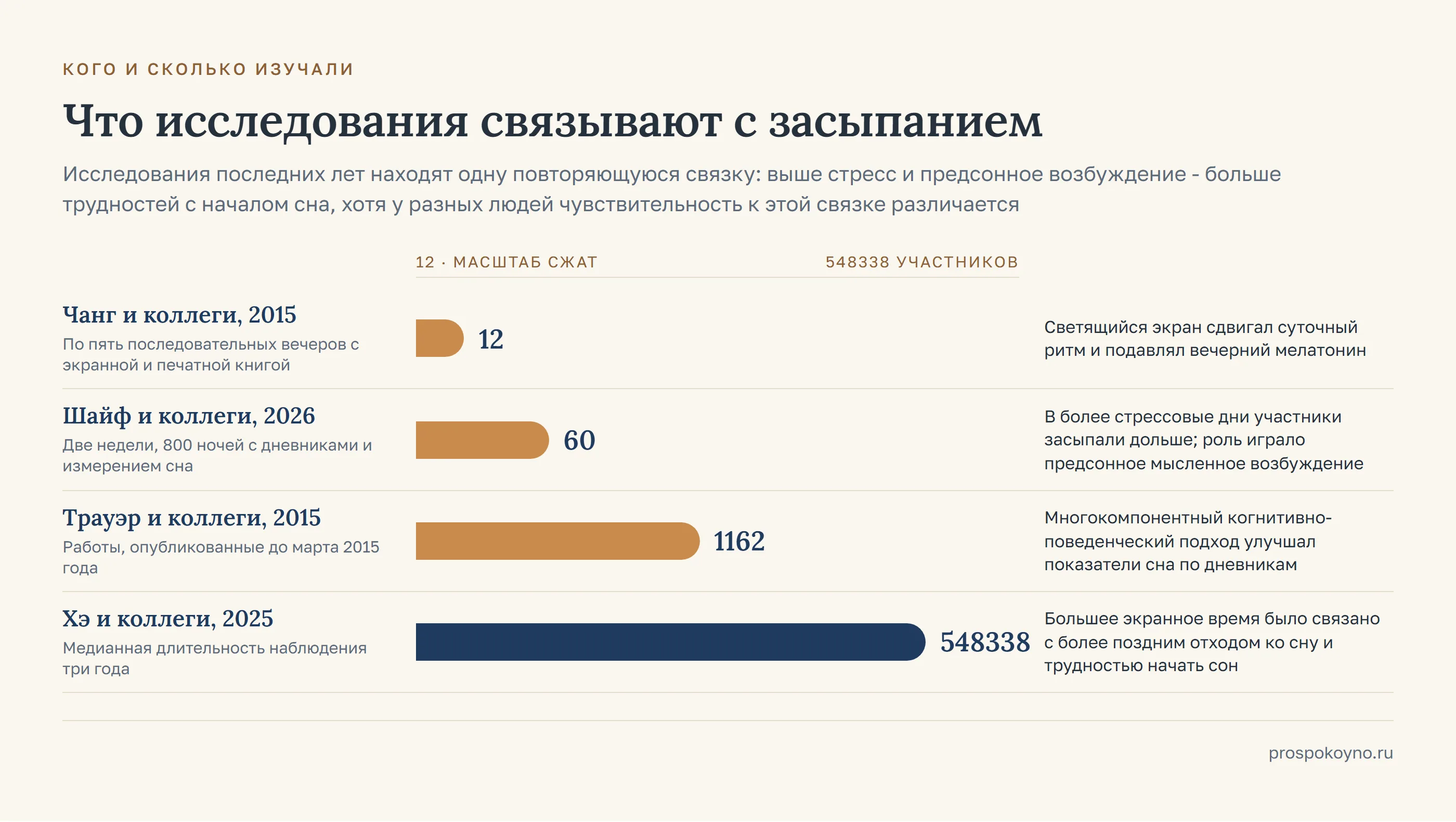 Шкала выборок 4 исследований: от 12 до 548338 участников, у каждой полосы длительность и вывод работы