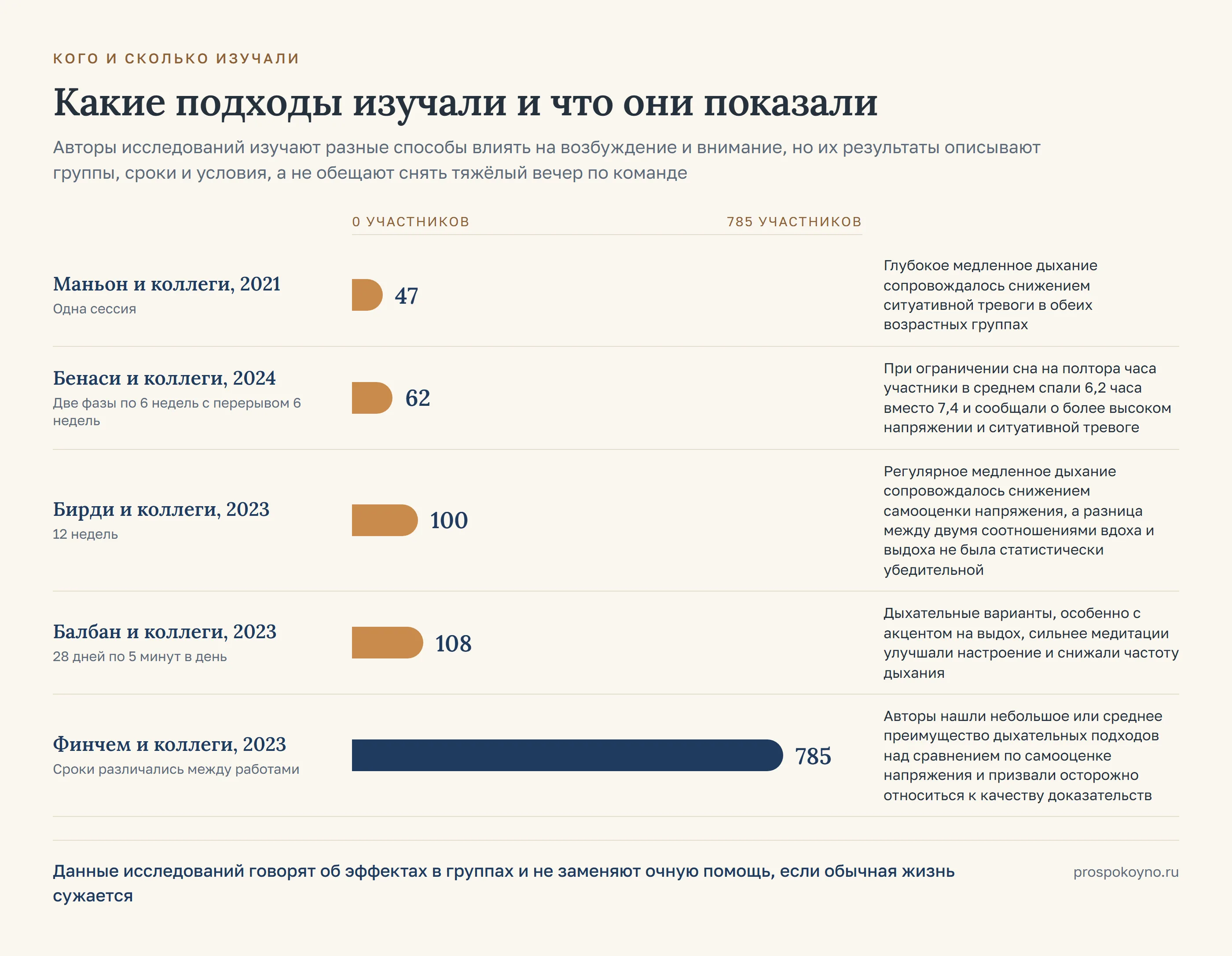 Шкала выборок 5 исследований: от 47 до 785 участников, у каждой полосы длительность и вывод работы