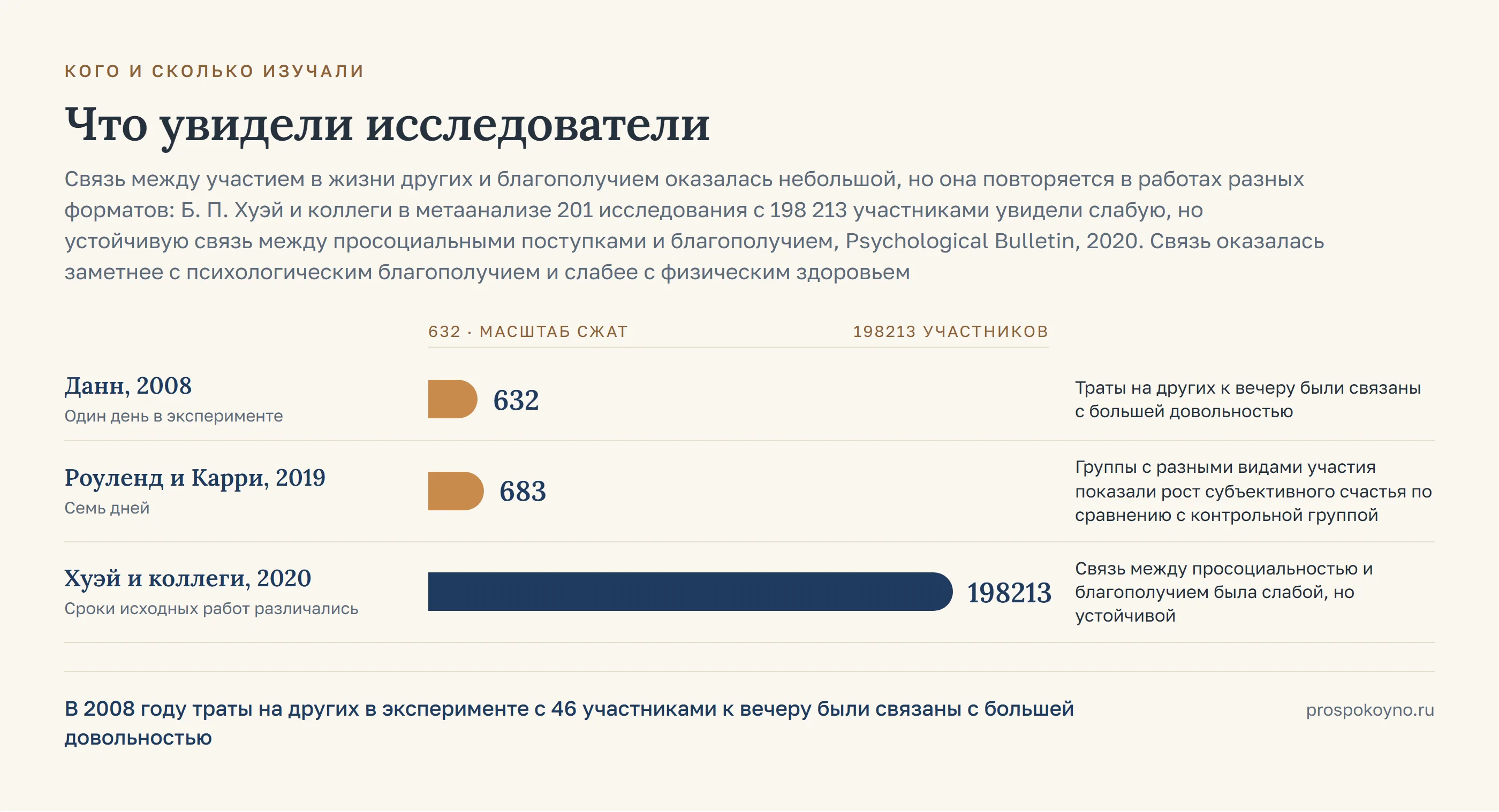 Шкала выборок 3 исследований: от 632 до 198213 участников, у каждой полосы длительность и вывод работы
