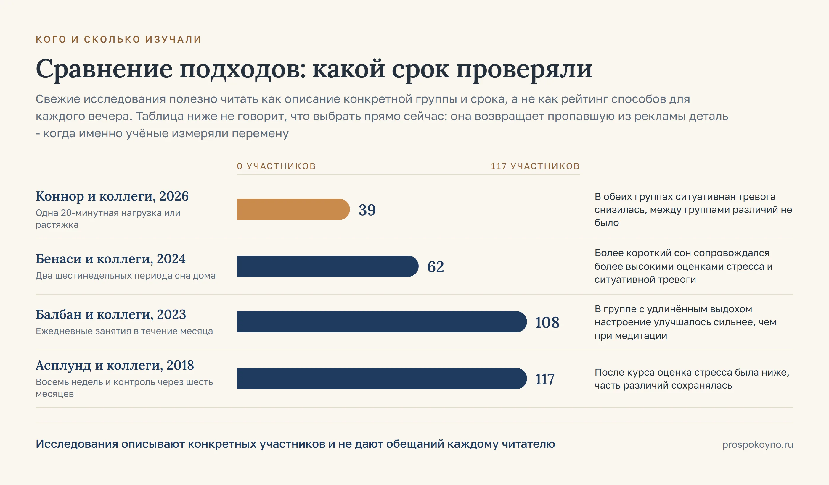 Шкала выборок 4 исследований: от 39 до 117 участников, у каждой полосы длительность и вывод работы