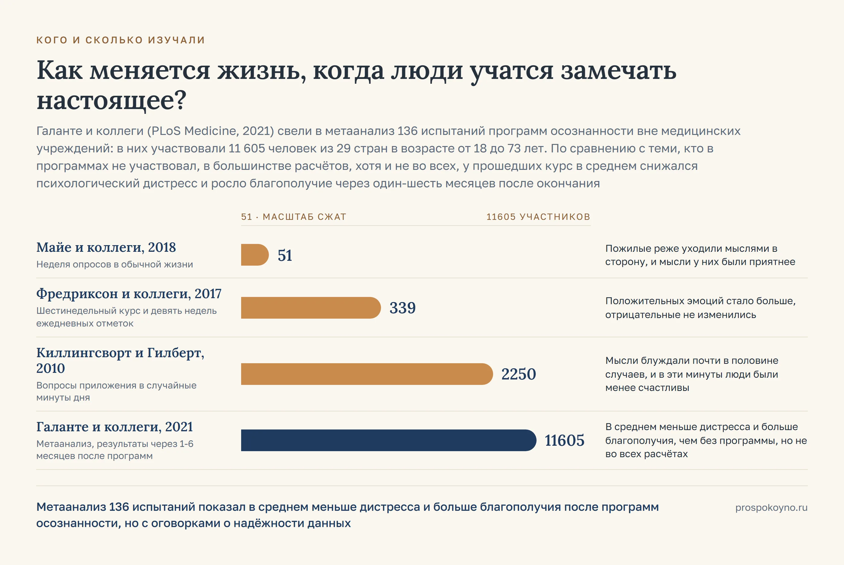 Шкала выборок 4 исследований: от 51 до 11605 участников, у каждой полосы длительность и вывод работы