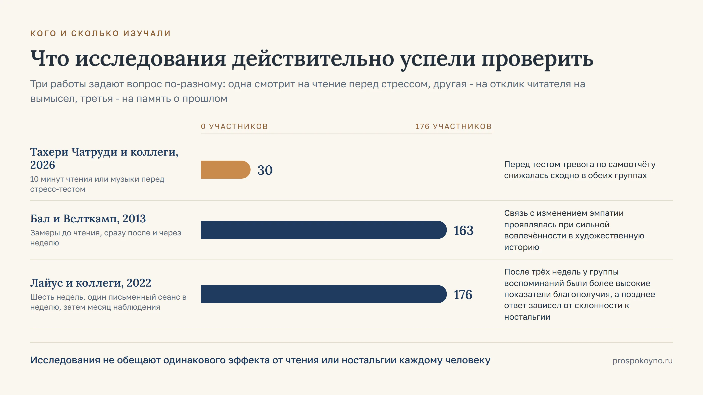 Шкала выборок 3 исследований: от 30 до 176 участников, у каждой полосы длительность и вывод работы