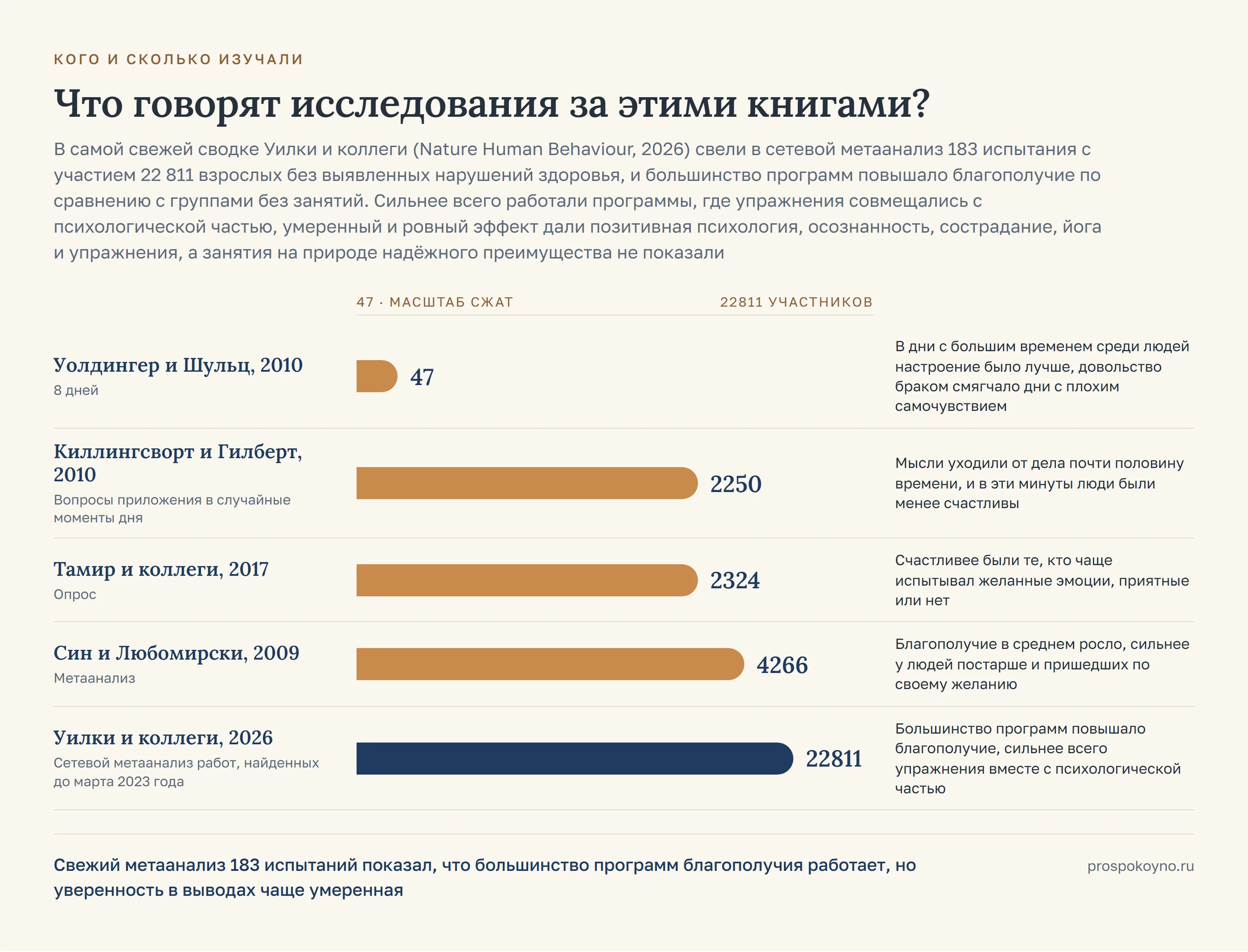 Шкала выборок 5 исследований: от 47 до 22811 участников, у каждой полосы длительность и вывод работы