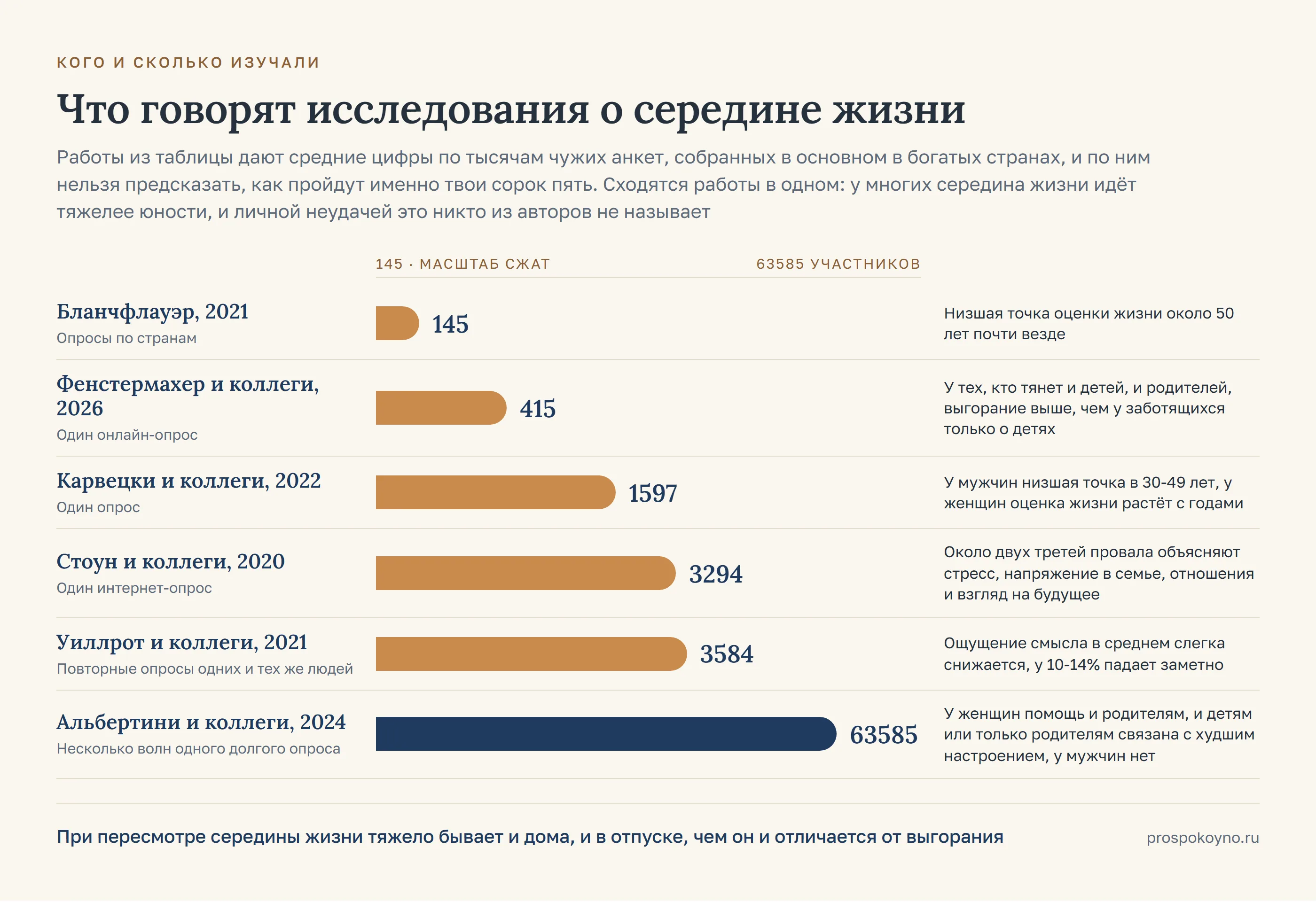 Шкала выборок 6 исследований: от 145 до 63585 участников, у каждой полосы длительность и вывод работы