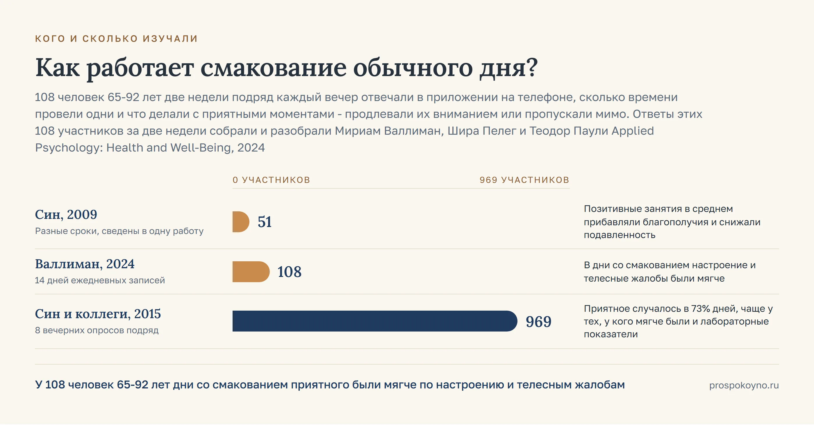 Шкала выборок 3 исследований: от 51 до 969 участников, у каждой полосы длительность и вывод работы