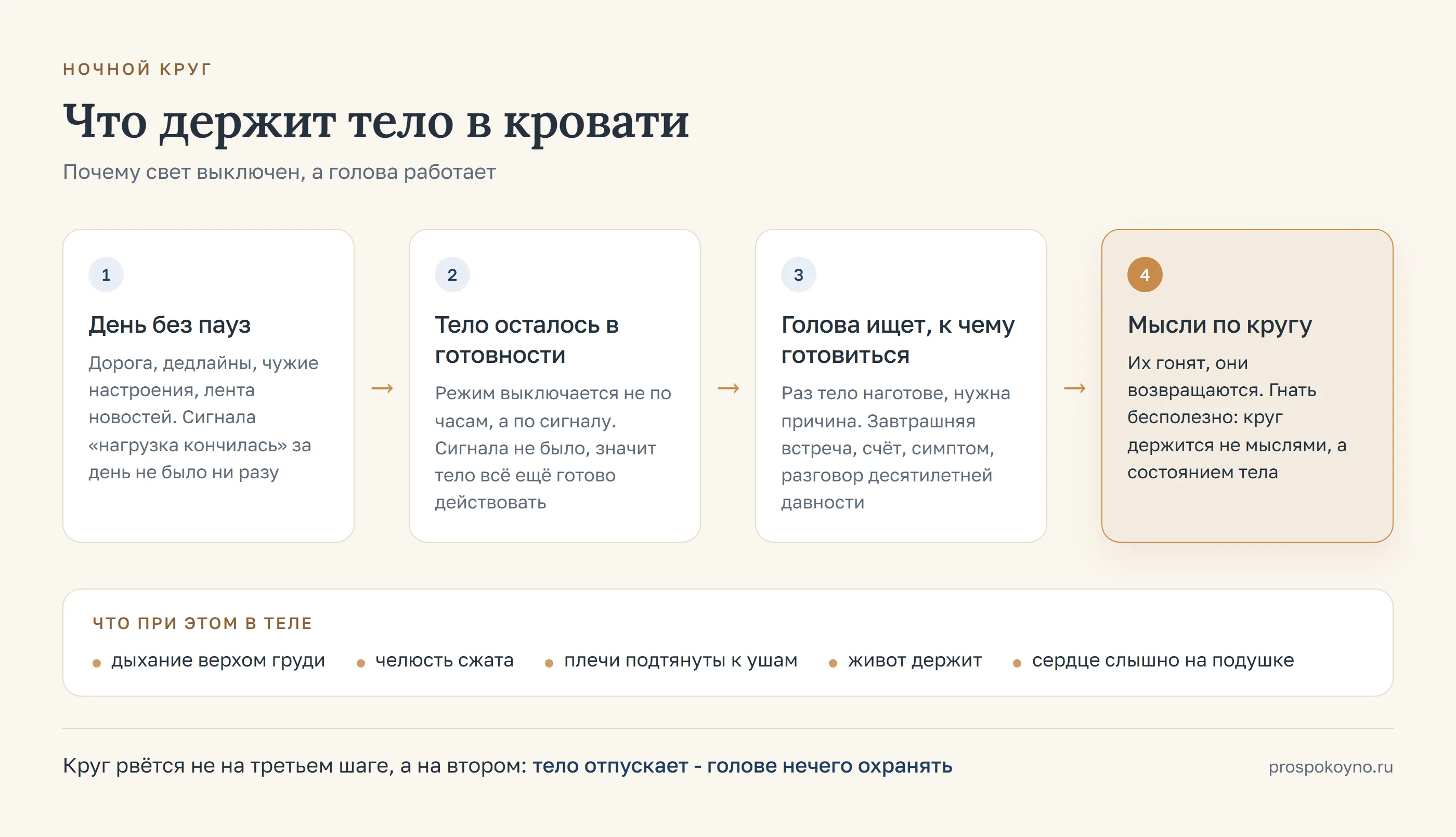 Схема ночного круга: день без пауз, тело осталось в готовности, голова ищет к чему готовиться, мысли по кругу