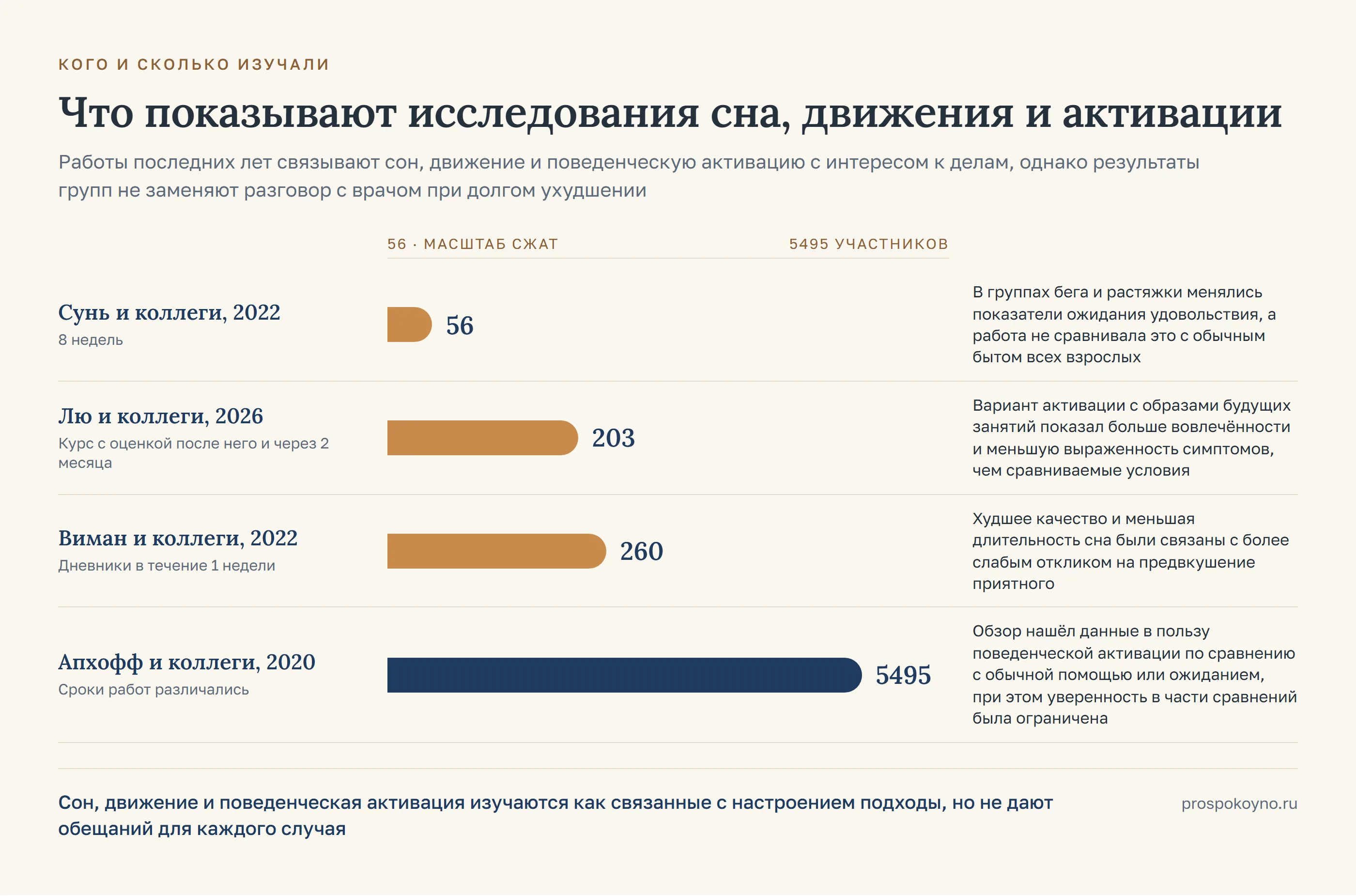 Шкала выборок 4 исследований: от 56 до 5495 участников, у каждой полосы длительность и вывод работы