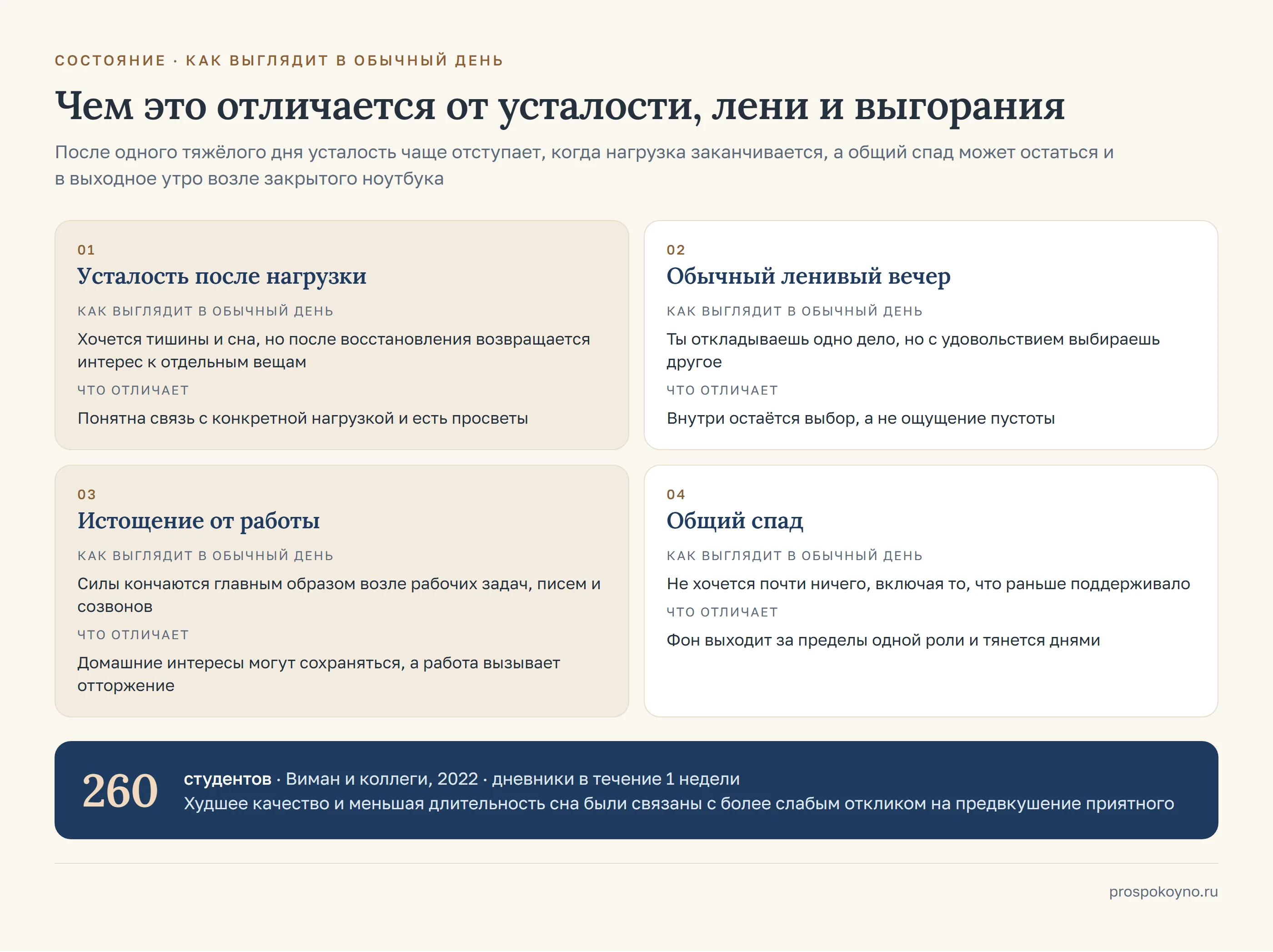 4 карточки по строкам таблицы раздела: усталость после нагрузки, обычный ленивый вечер, истощение от работы, общий спад