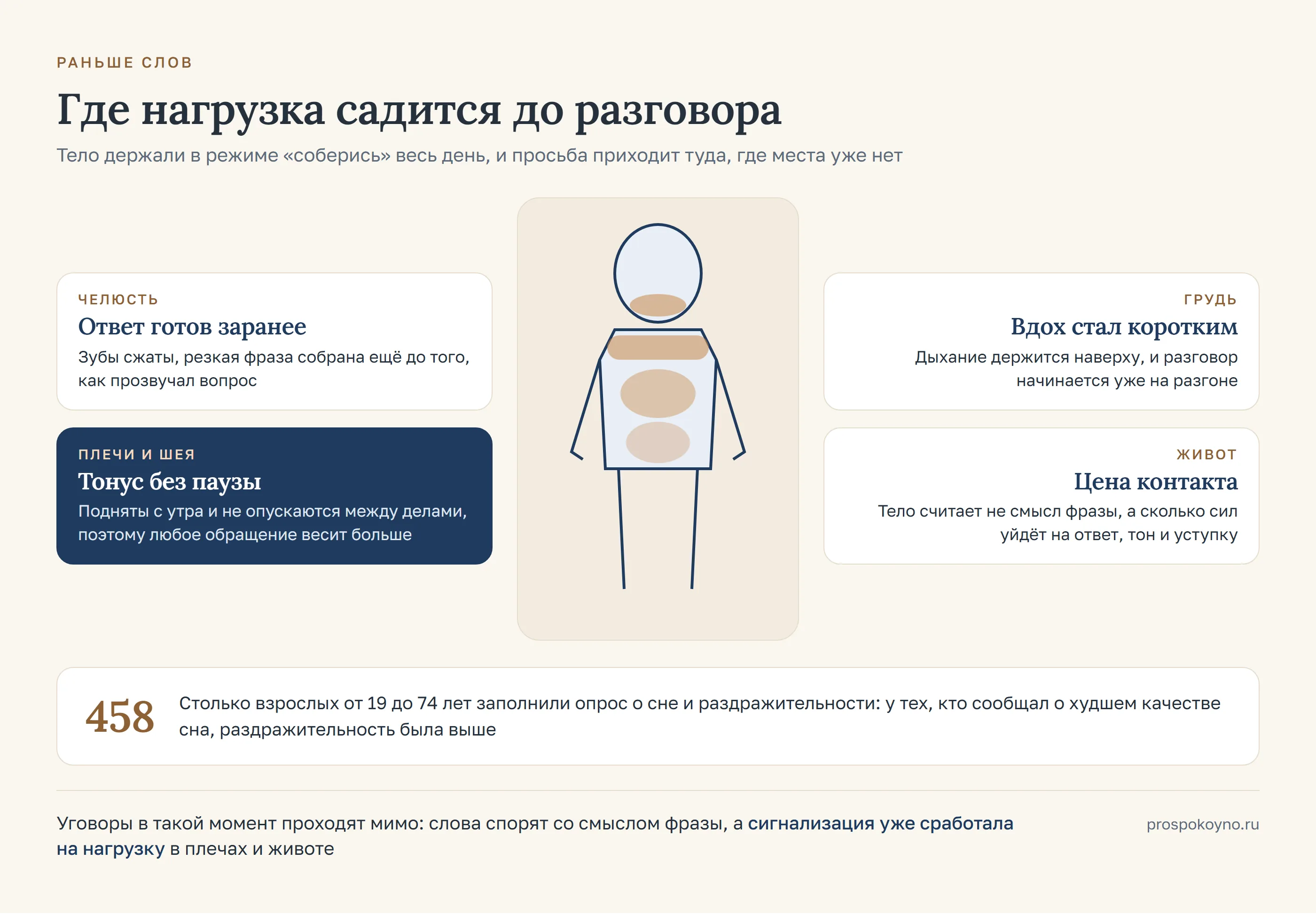 Карта зон тела: челюсть, плечи, грудь и живот, где нагрузка садится раньше разговора, и цифра 458 участников опроса