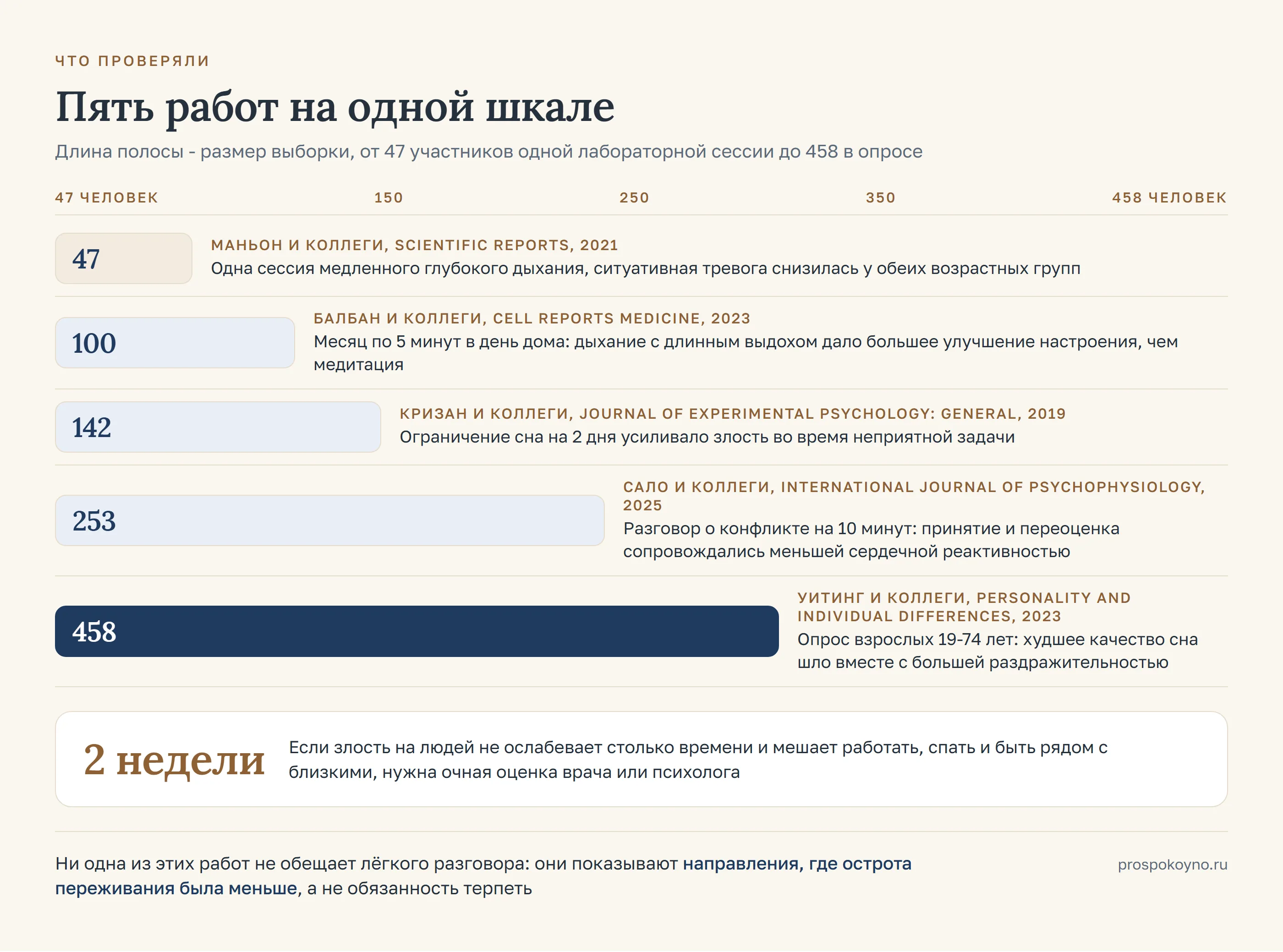 Шкала от 47 до 458 участников: пять работ раздела выстроены по размеру выборки с коротким выводом у каждой