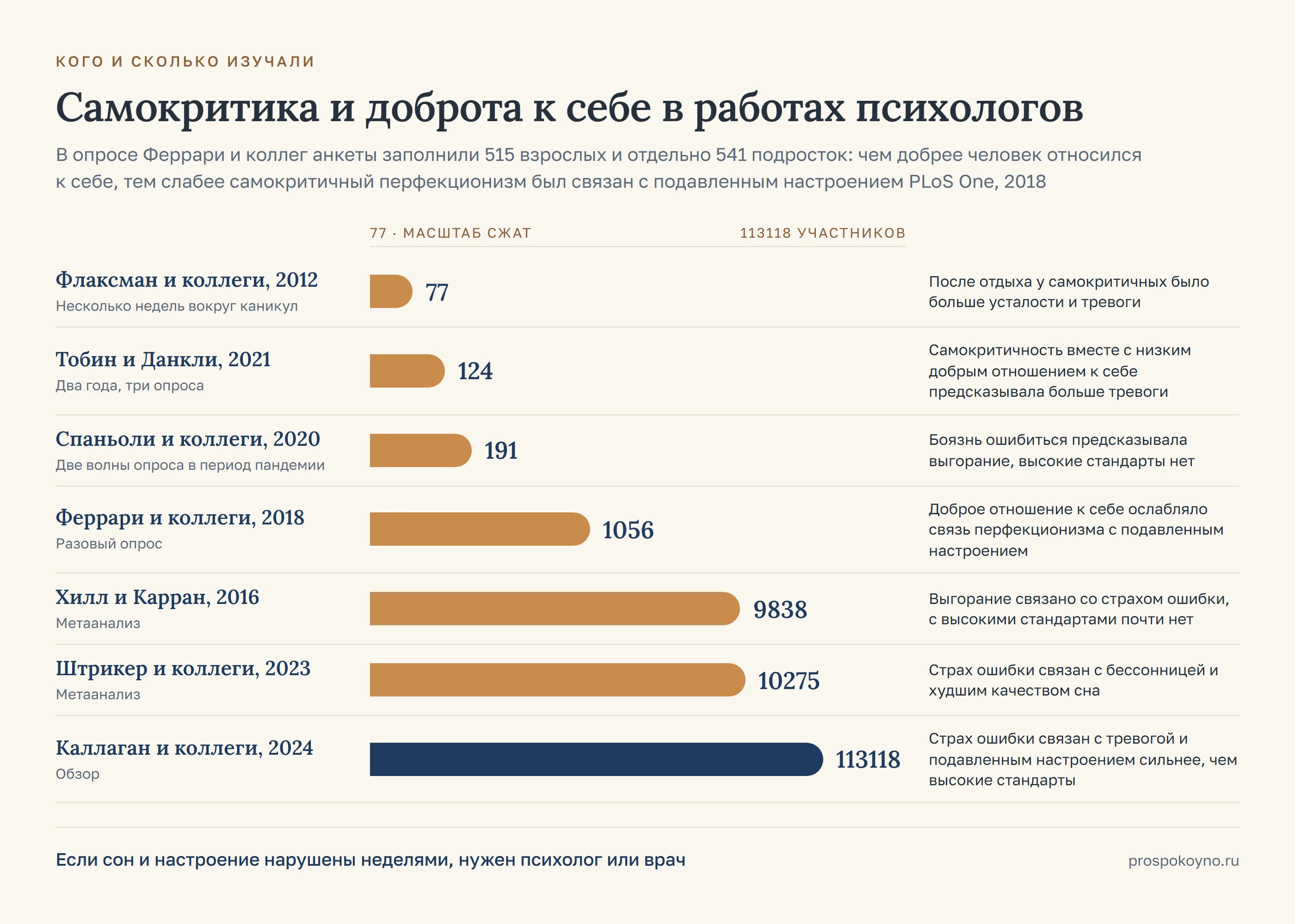 Шкала выборок 7 исследований: от 77 до 113118 участников, у каждой полосы длительность и вывод работы