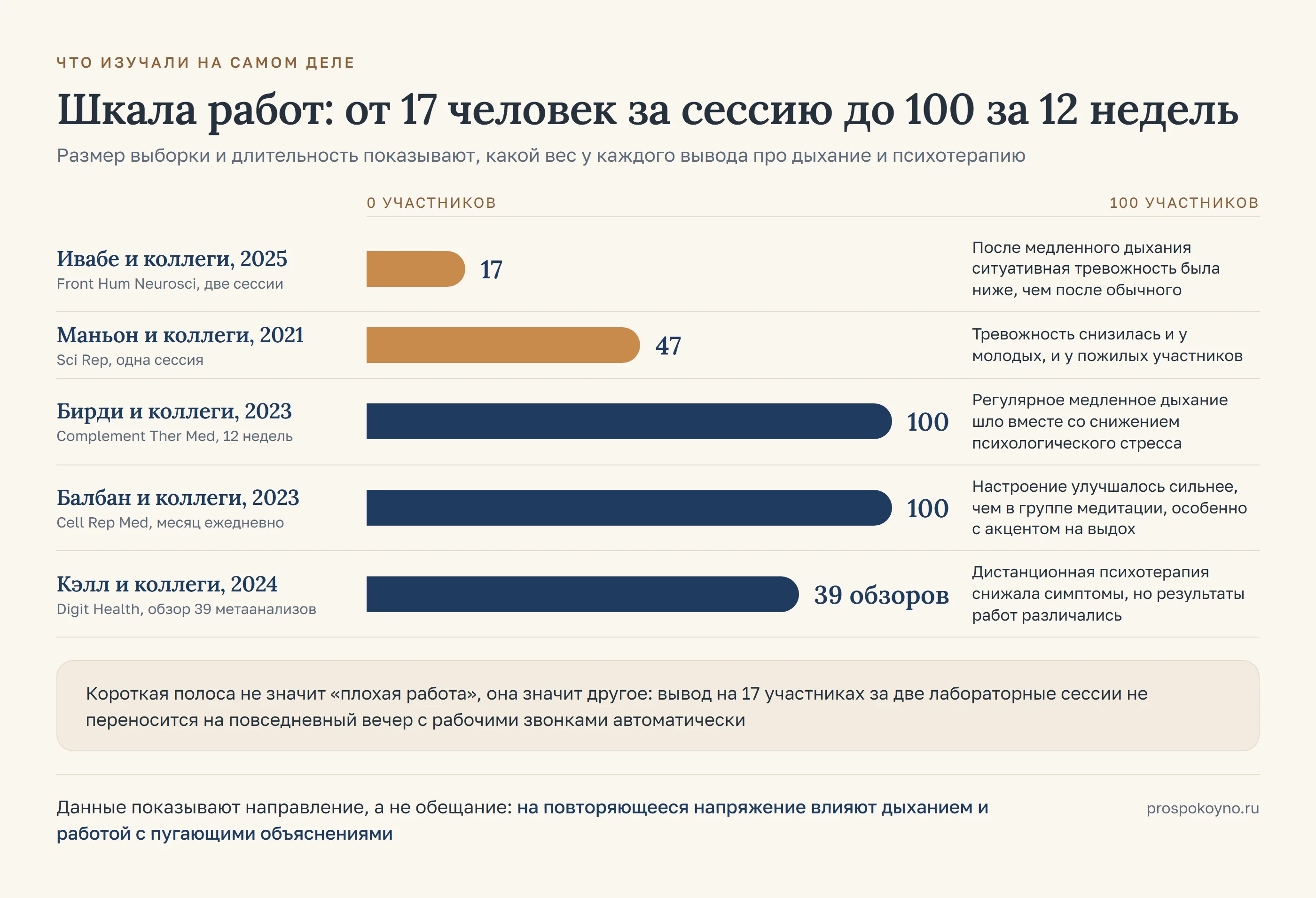 Шкала выборок пяти работ: 17 и 47 участников за одну сессию, две группы по 100 человек и обзор 39 метаанализов