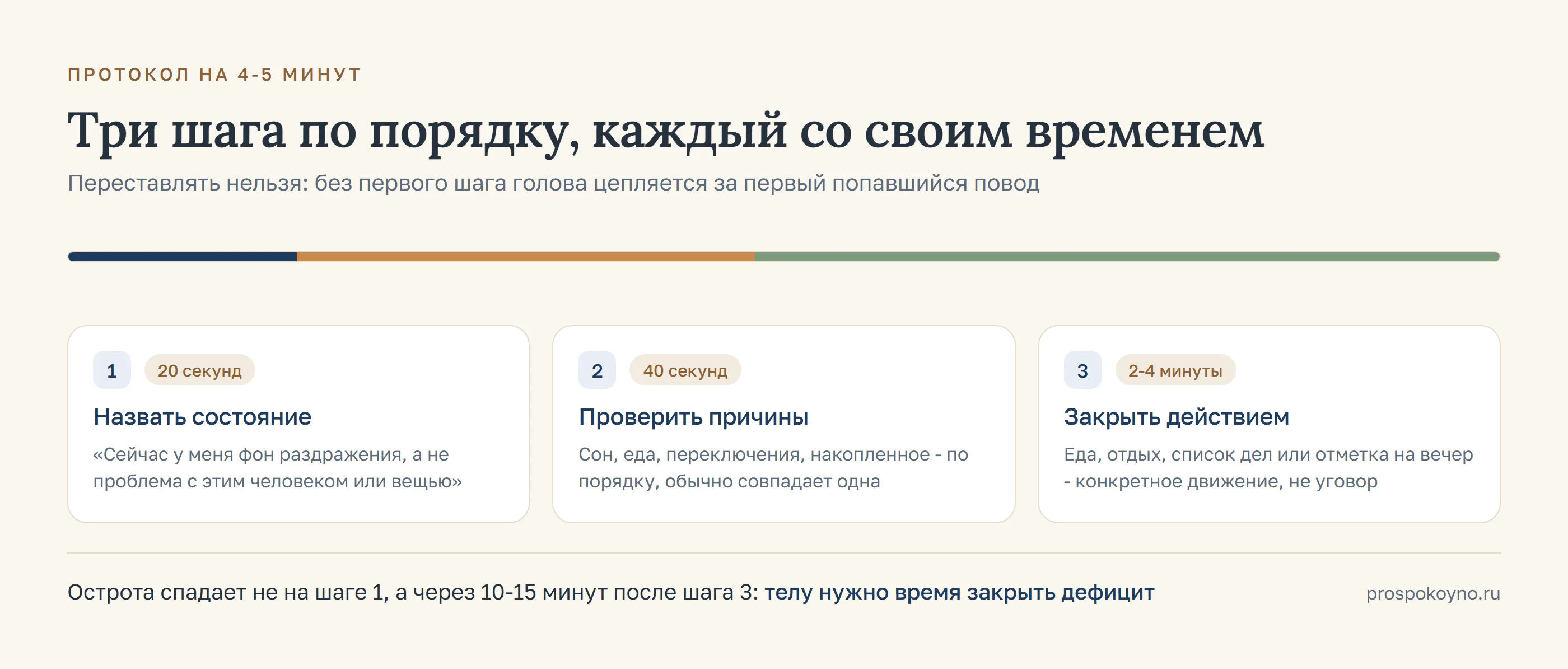 Три шага протокола на общей полосе времени с таймингом: назвать состояние, проверить причины, закрыть действием